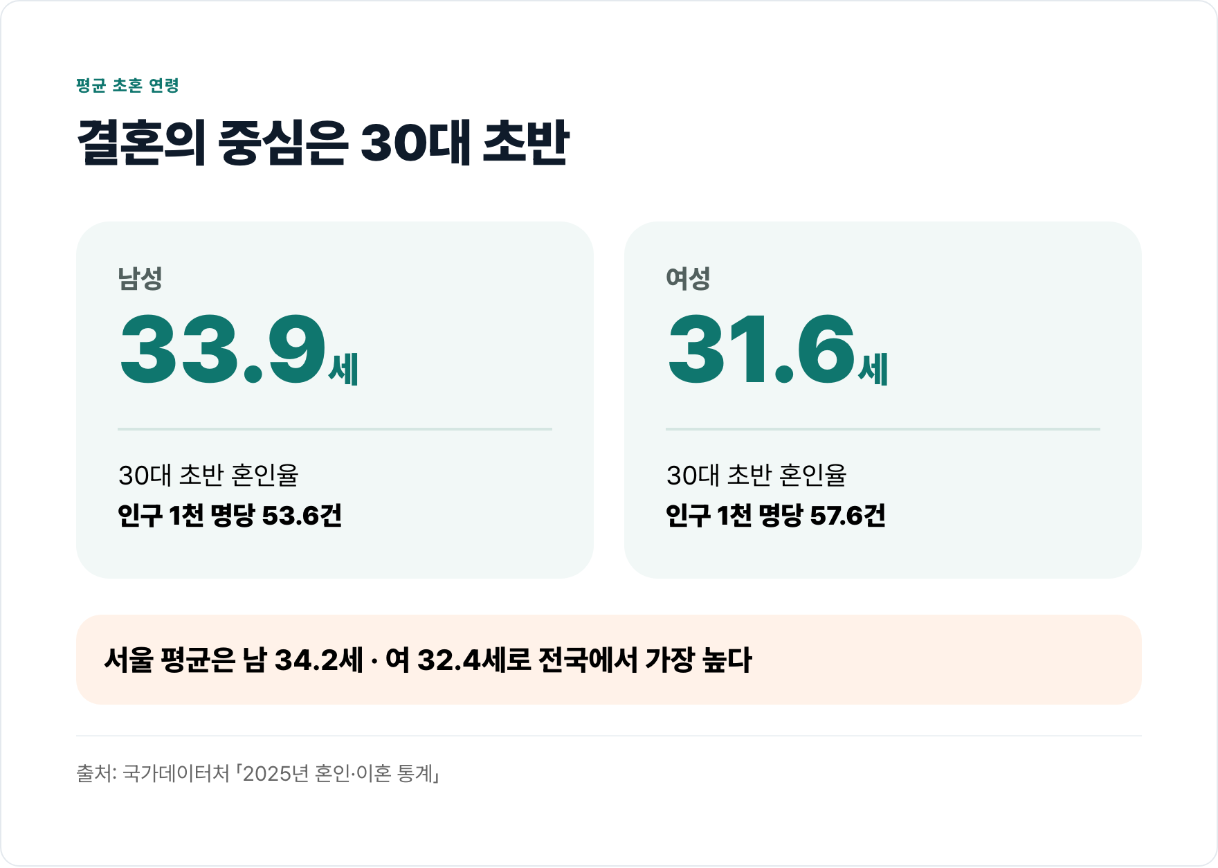 2025년 남녀 평균 초혼 연령과 30대 초반 혼인율을 비교한 카드. 남성은 33.9세, 여성은 31.6세이며 서울은 각각 34.2세와 32.4세다.