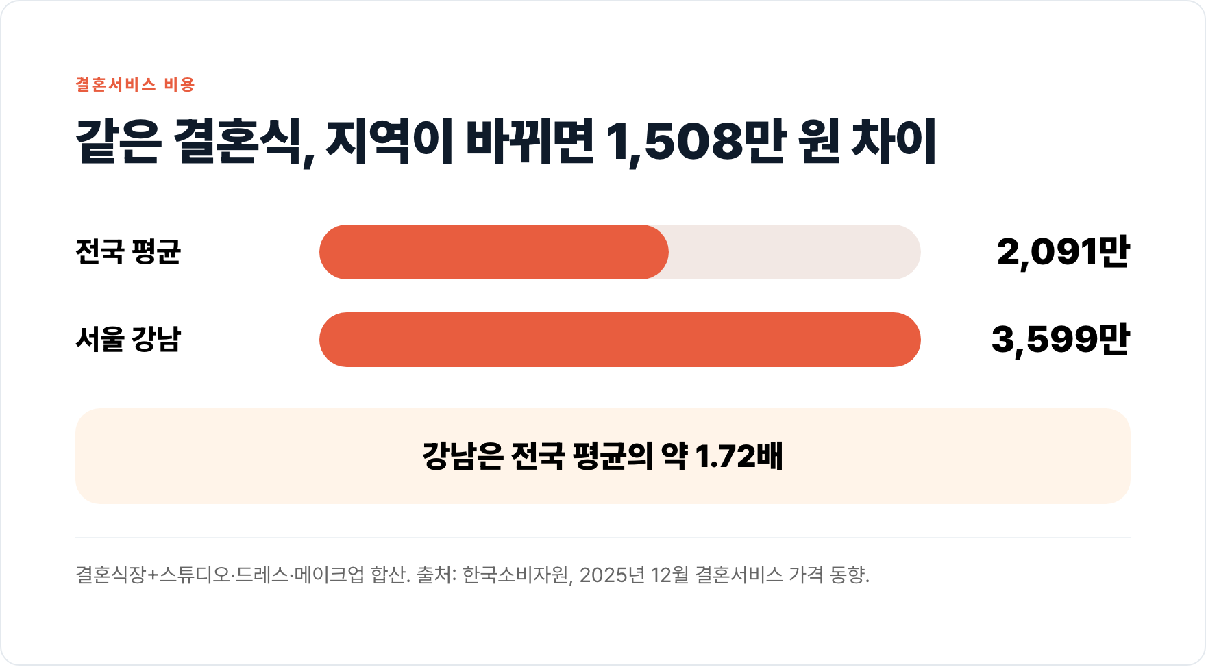 전국 평균 결혼서비스 비용 2,091만 원과 서울 강남 3,599만 원을 실제 비율의 막대로 비교한 그래프.