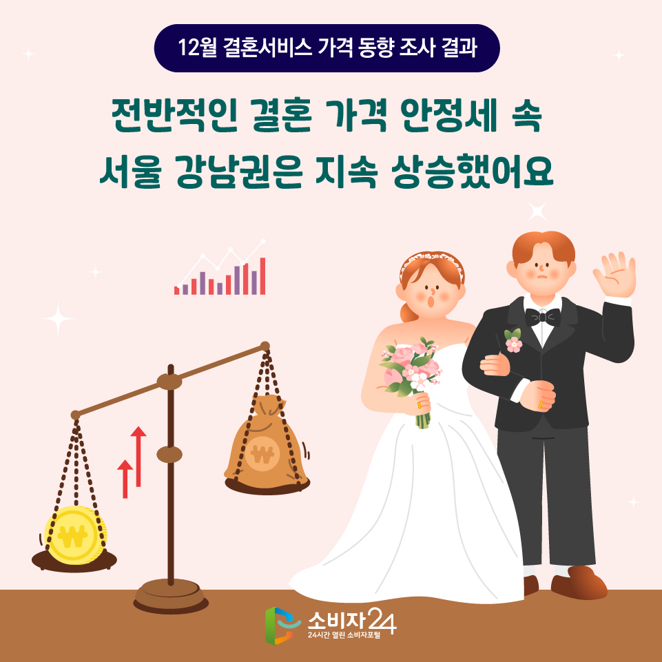 한국소비자원이 공개한 2025년 12월 결혼서비스 가격 동향 카드뉴스. 저울과 신혼부부 그림으로 서울 강남권 가격 상승을 설명한다.