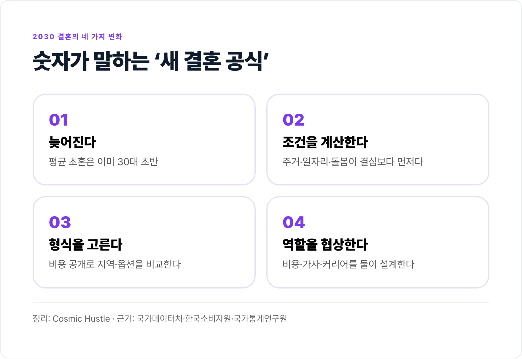 2030 결혼 변화 네 가지를 늦어진 시기, 조건 계산, 형식 선택, 역할 협상으로 정리한 카드.