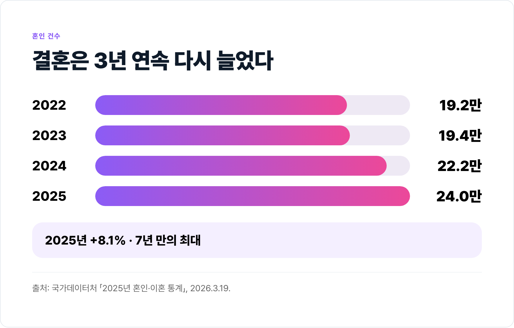 2022년 19.2만 건에서 2025년 24만 건으로 늘어난 혼인 건수를 연도별 막대로 비교한 그래프.