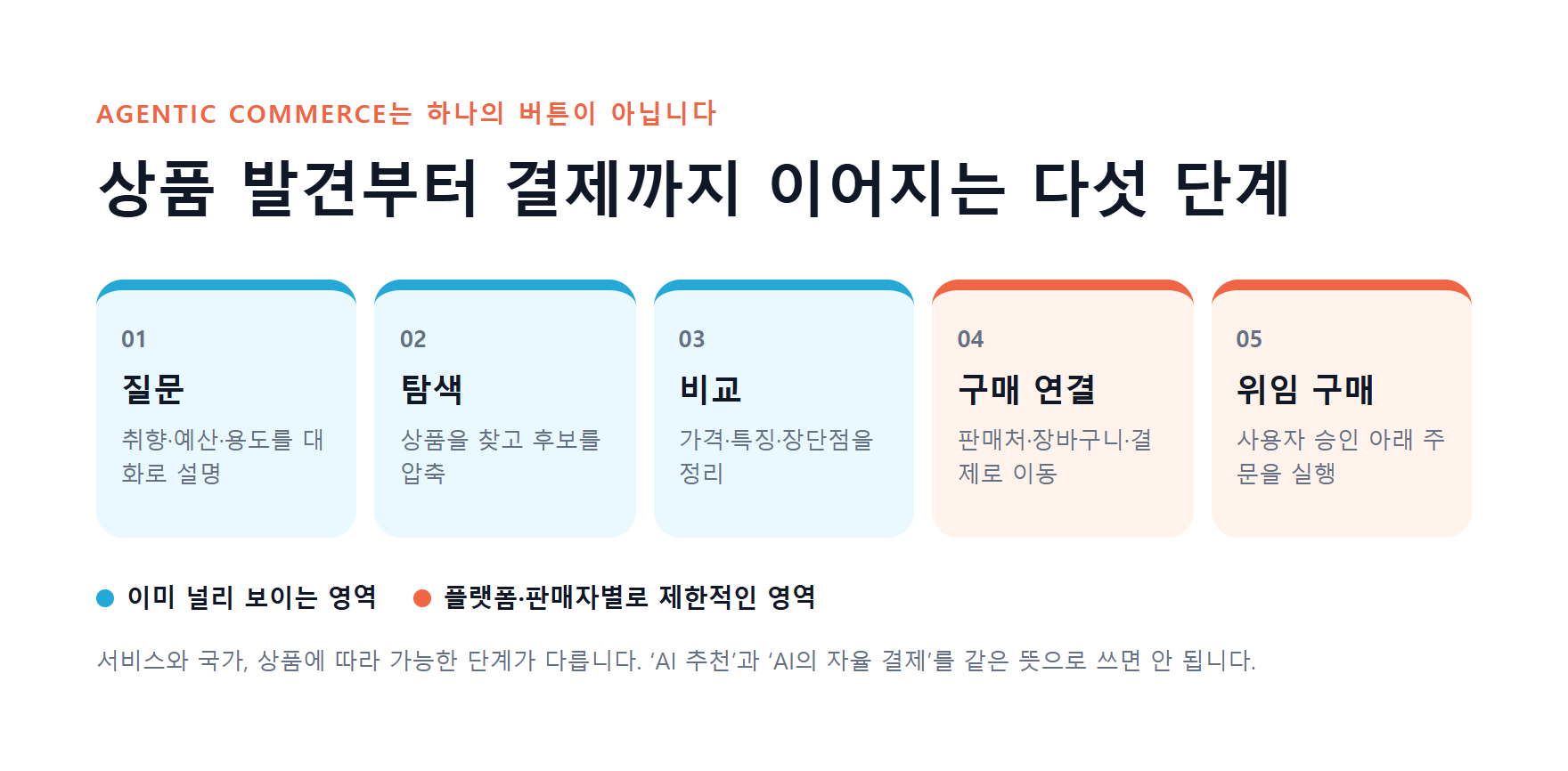 에이전틱 커머스를 질문, 탐색, 비교, 구매 연결, 위임 구매의 다섯 단계로 나누고 현재 널리 쓰이는 영역과 제한적인 영역을 구분한 그림.
