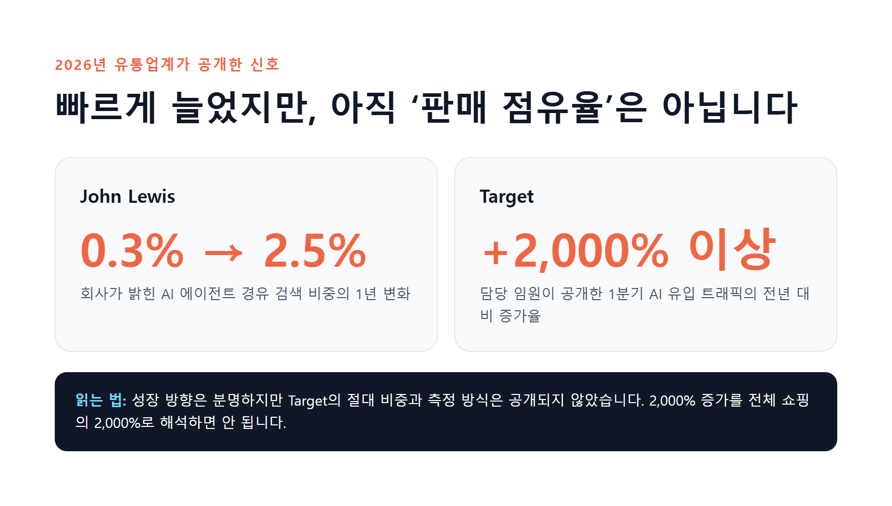 John Lewis의 AI 에이전트 경유 검색 비중 변화와 Target의 AI 유입 트래픽 증가율을 비교하고 수치 해석의 주의점을 표시한 그림.