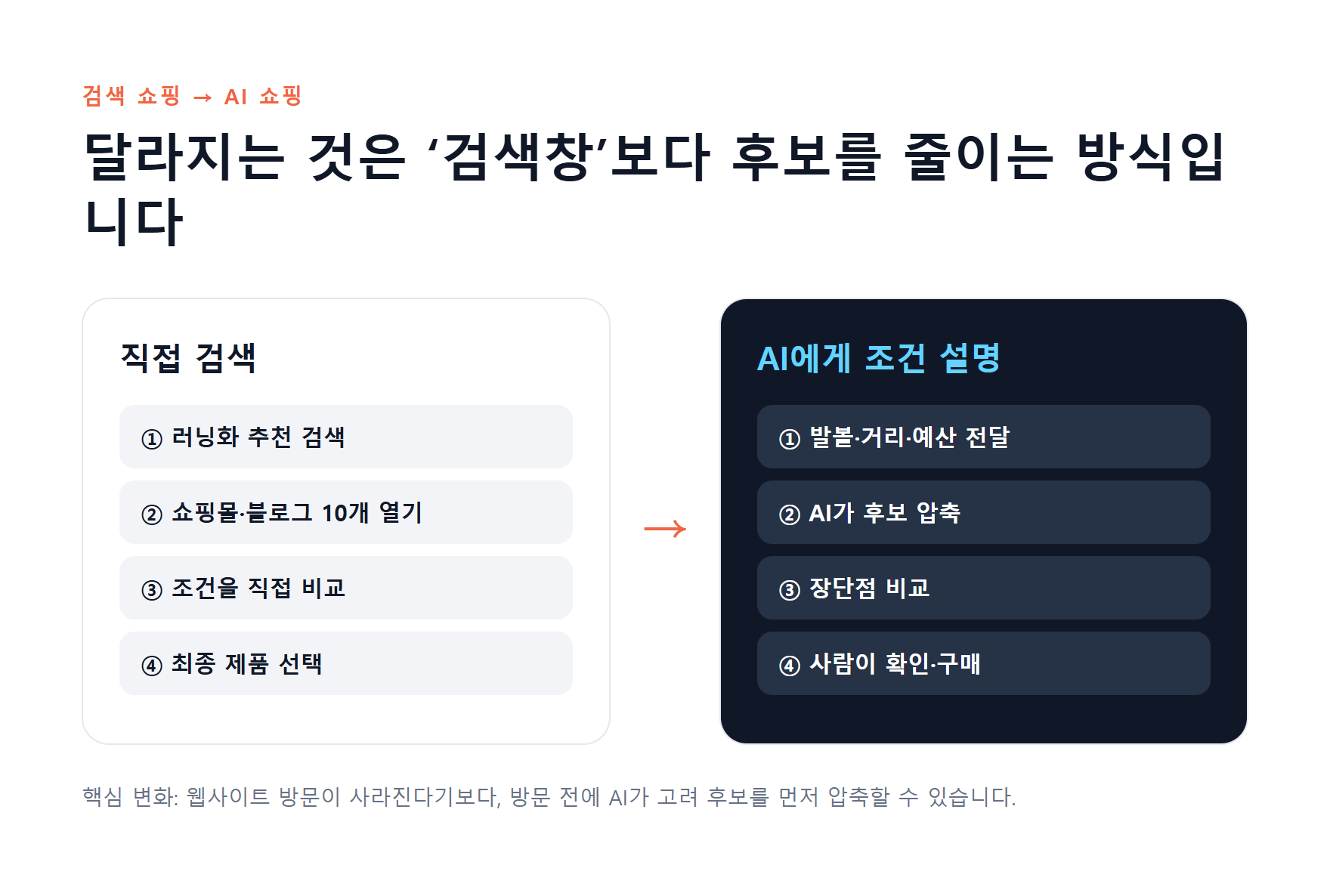 러닝화 구매 과정을 검색 결과와 쇼핑몰을 직접 비교하는 방식과 AI에게 조건을 설명해 후보를 압축하는 방식으로 비교한 그림.