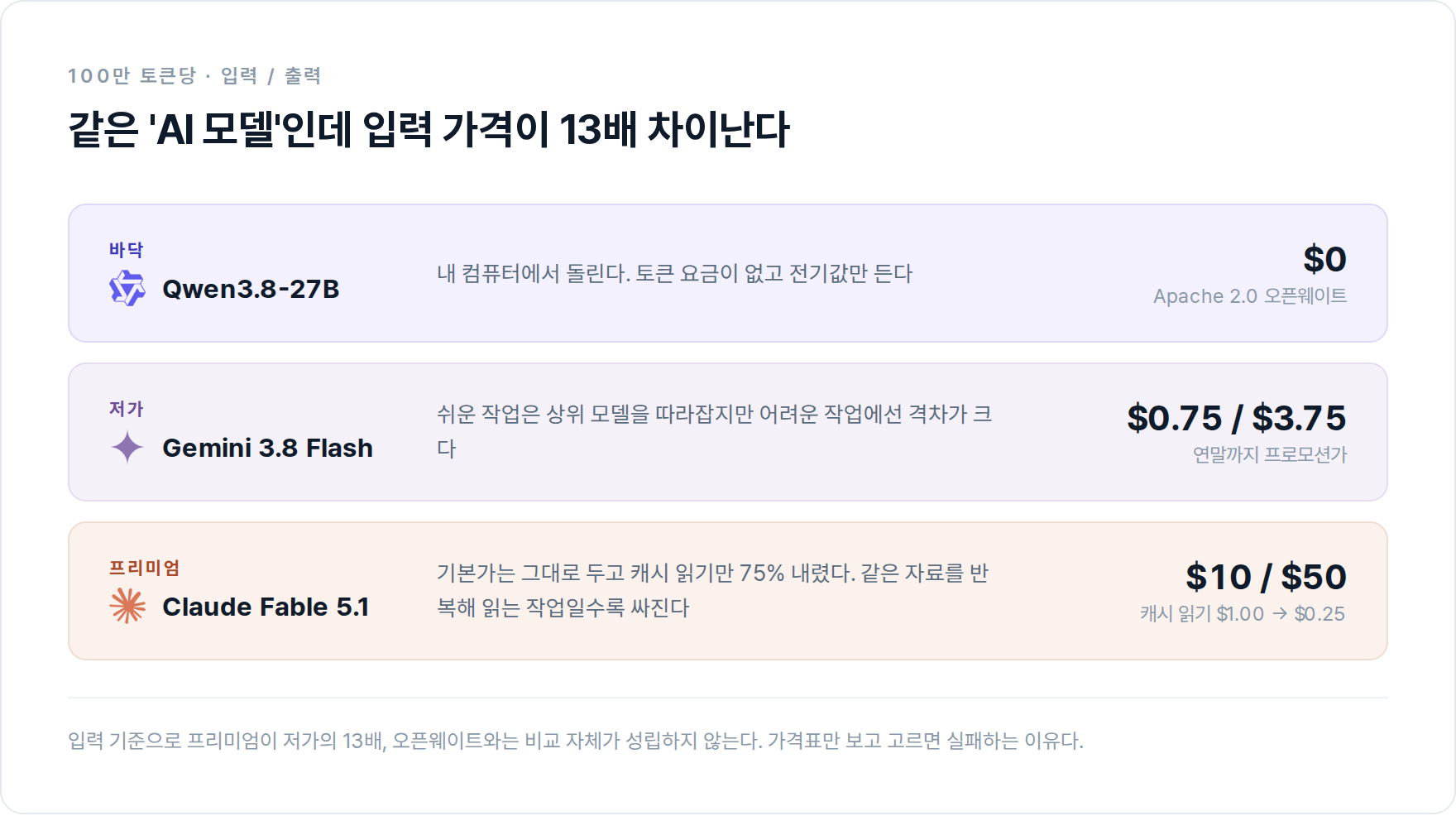 오픈웨이트·저가·프리미엄 3단 가격 구조 비교
