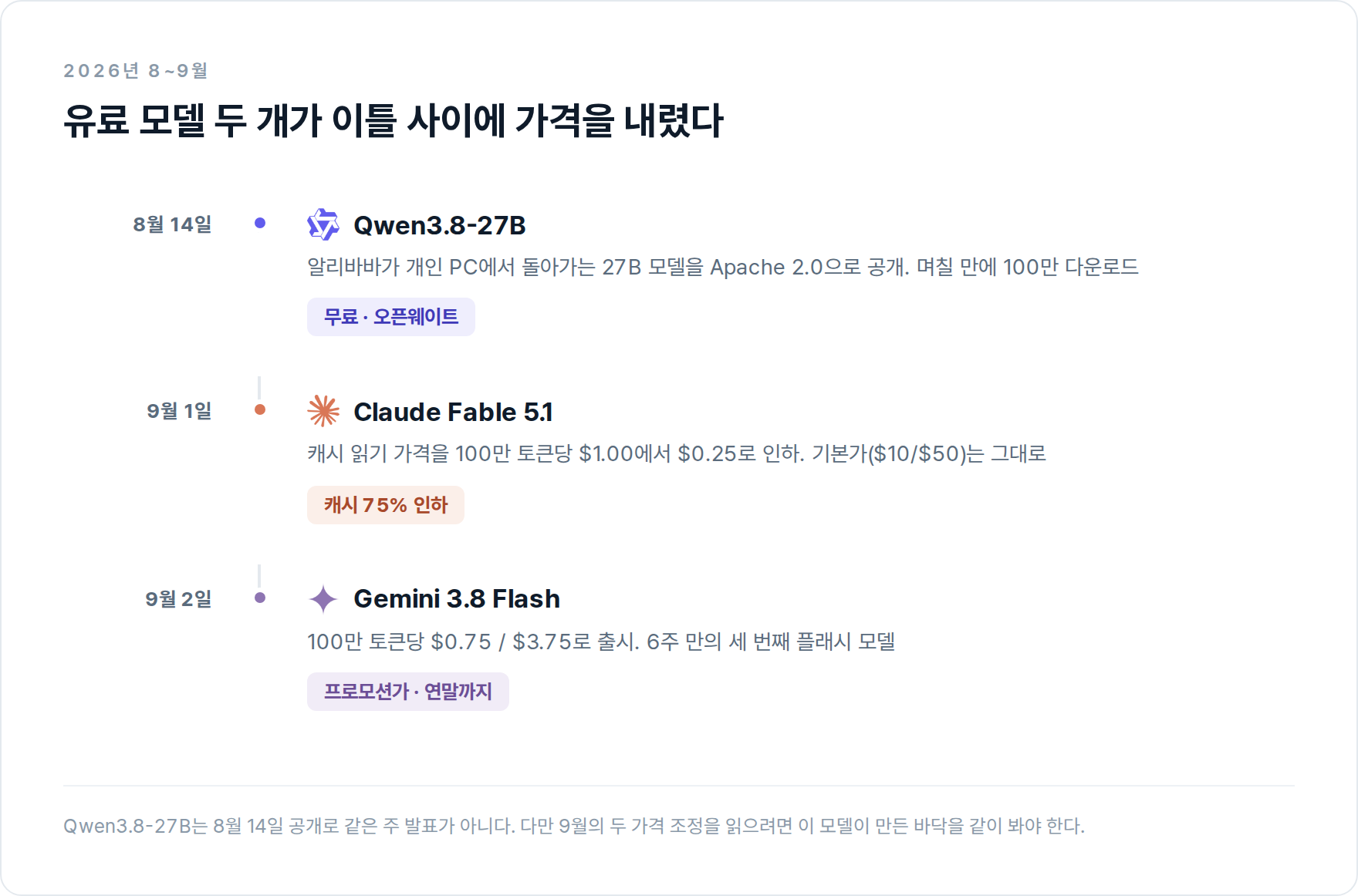 2026년 8~9월 AI 모델 출시와 가격 조정 타임라인
