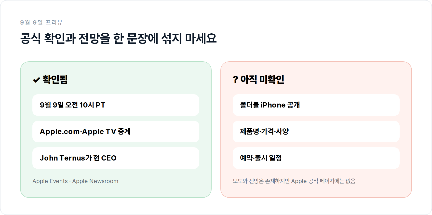9월 9일 애플 이벤트에서 공식 확인된 내용과 아직 확인되지 않은 전망을 나눈 표.