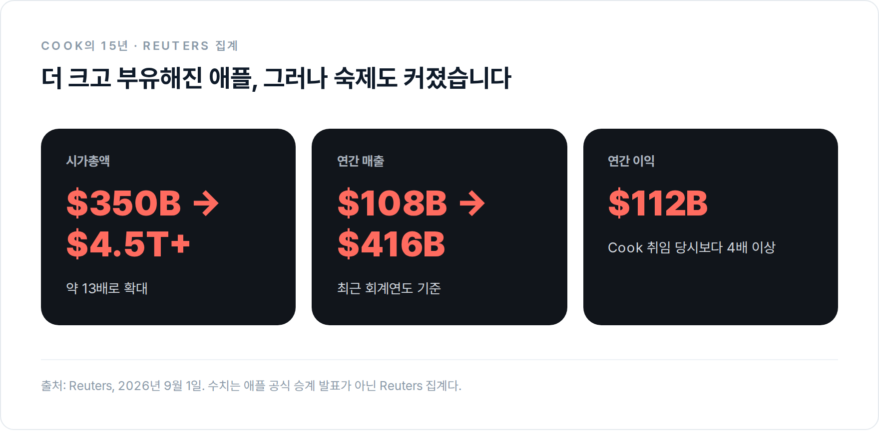 팀 쿡 재임기 애플의 시가총액, 연간 매출, 이익 증가를 정리한 도표.