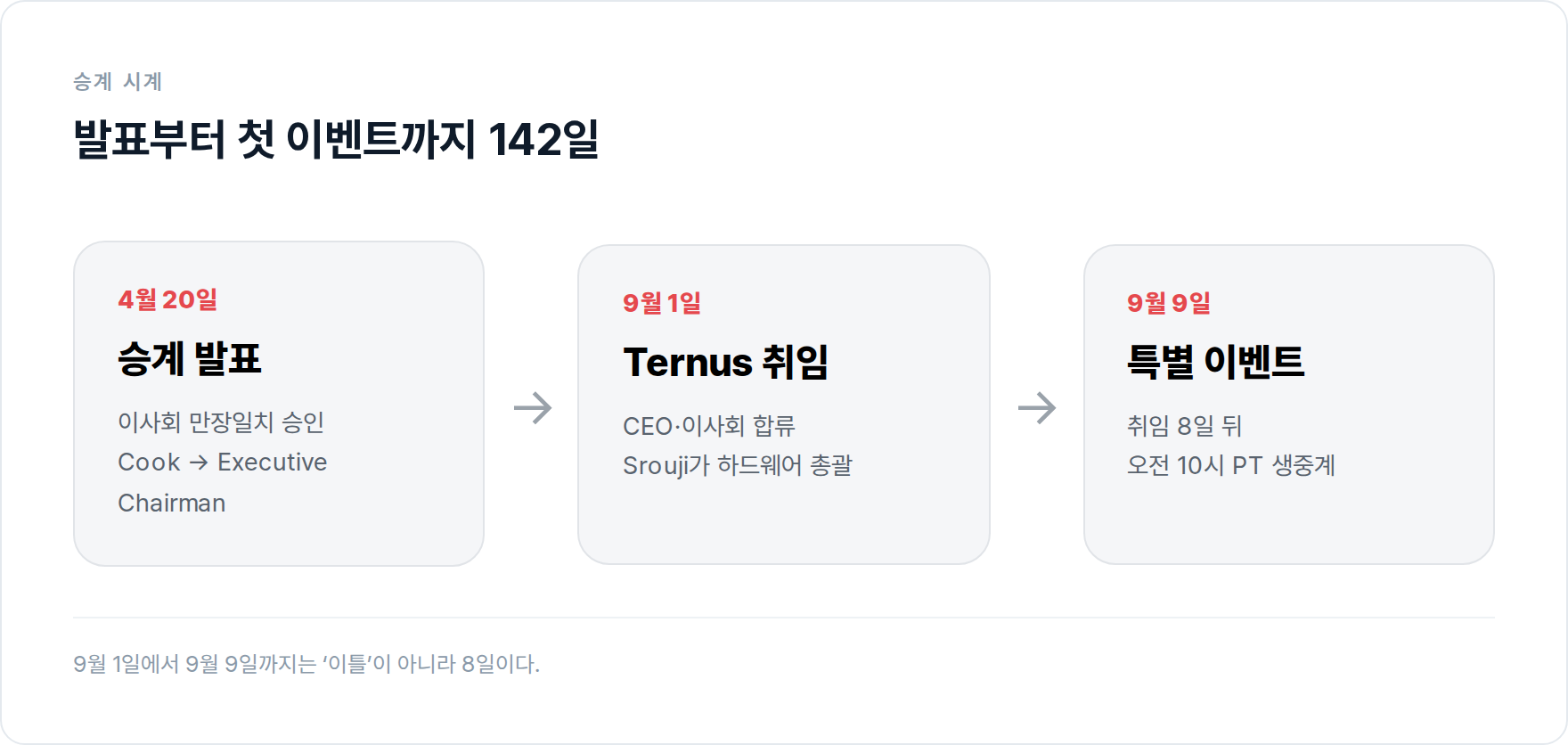 4월 20일 승계 발표, 9월 1일 존 터너스 취임, 9월 9일 애플 이벤트를 잇는 타임라인.