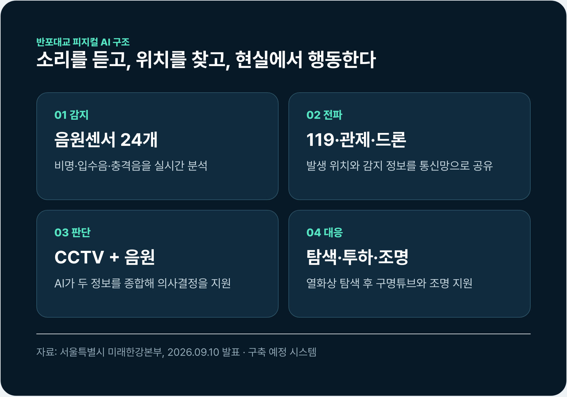 반포대교의 음원센서 감지, 119와 관제센터 전파, CCTV와 음원 판단, 드론의 탐색과 구명튜브 투하로 이어지는 네 단계.