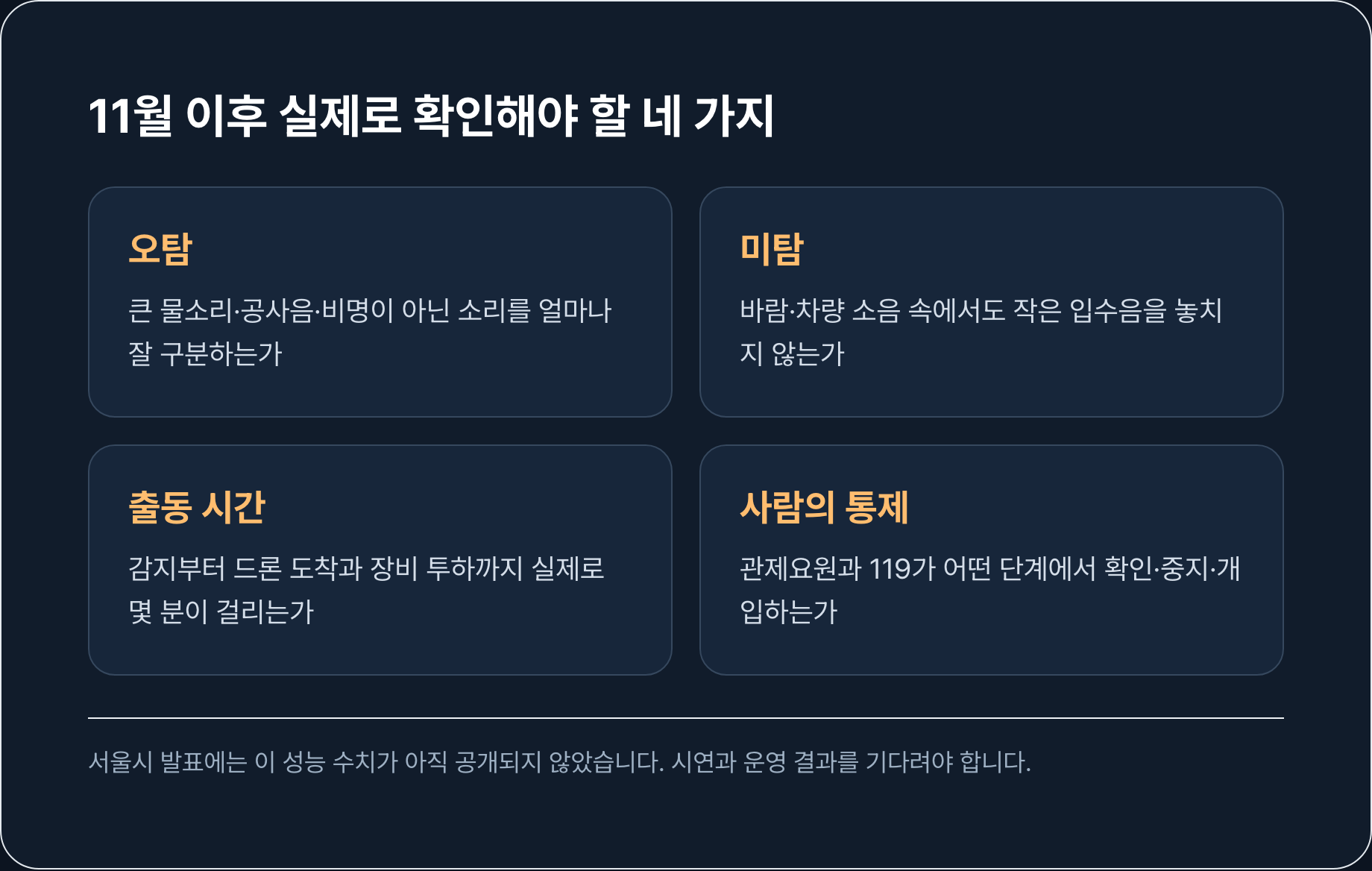 반포대교 피지컬 AI 운영 후 확인해야 할 오탐, 미탐, 출동 시간, 사람의 통제 네 항목.