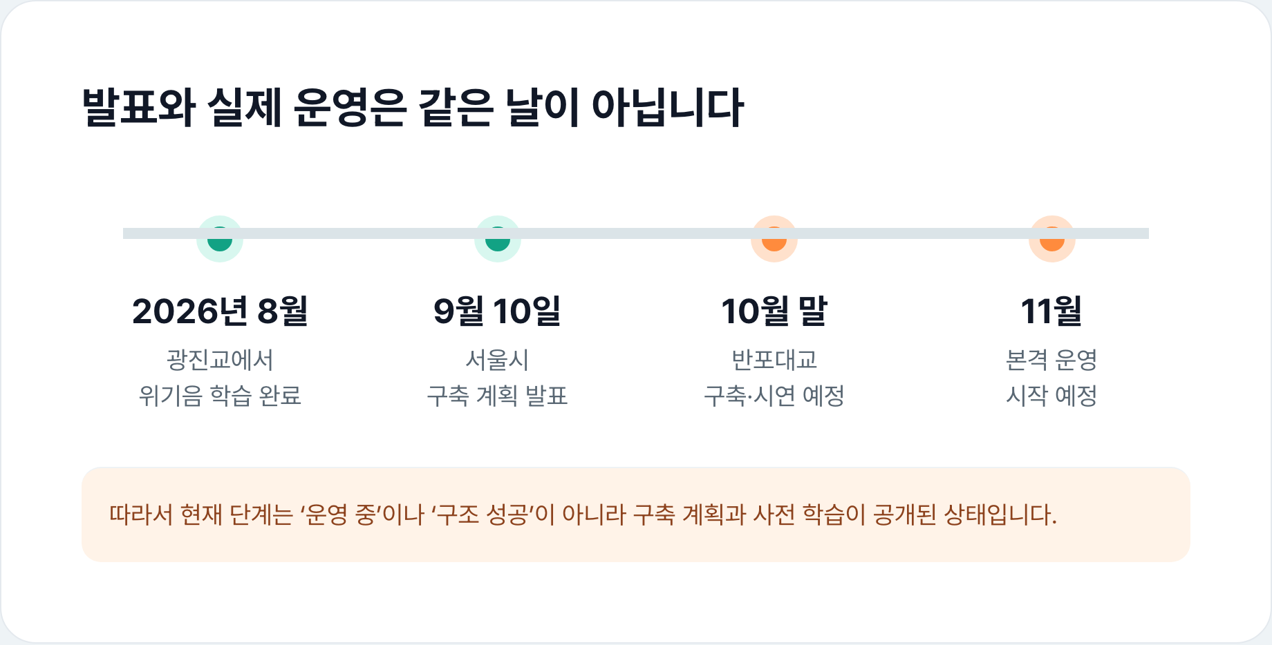 2026년 8월 광진교 음원 학습부터 9월 발표, 10월 말 반포대교 시연, 11월 운영 예정까지의 일정.