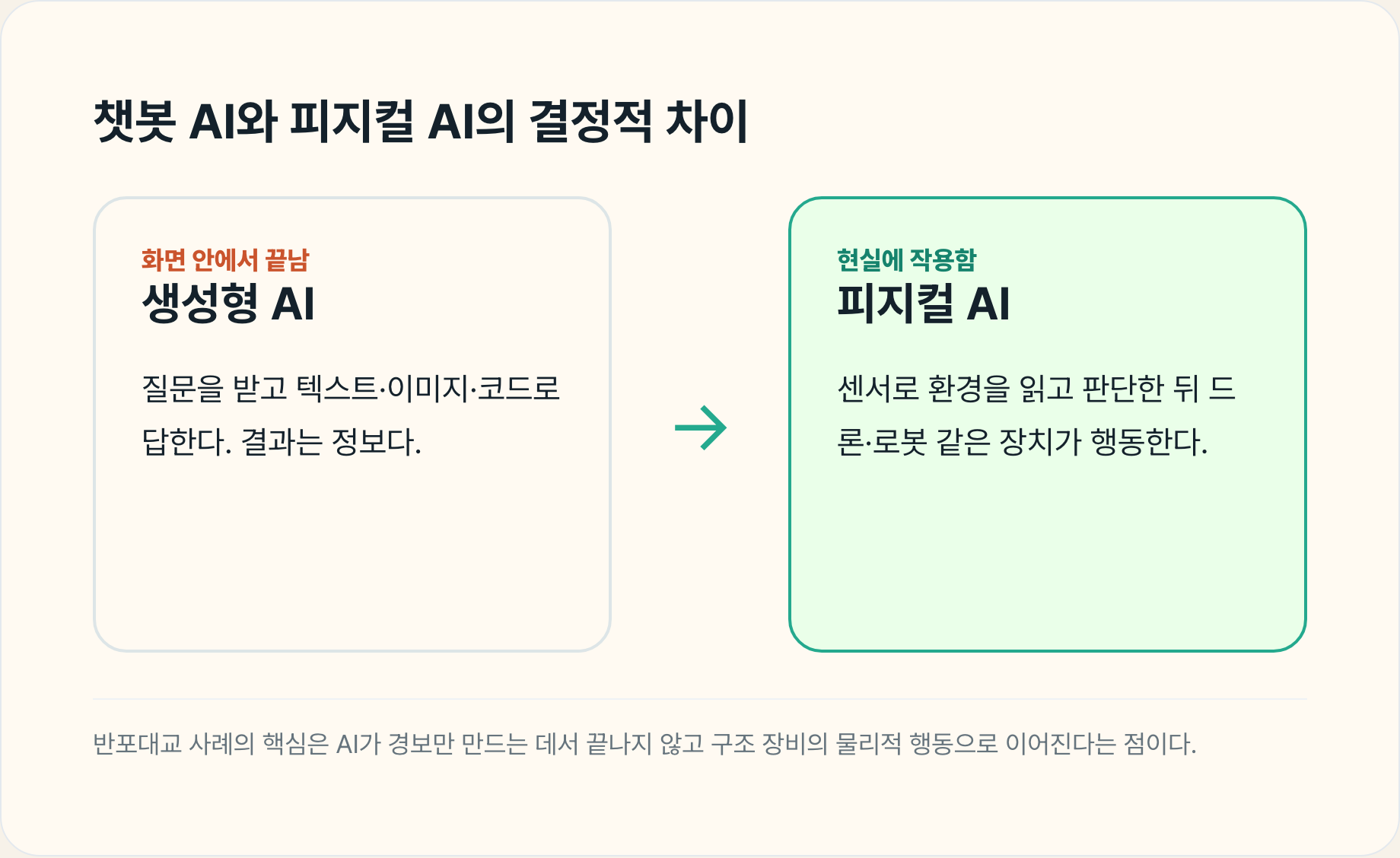 화면 안에서 정보로 답하는 생성형 AI와 센서로 현실을 읽고 드론이나 로봇으로 행동하는 피지컬 AI의 차이.