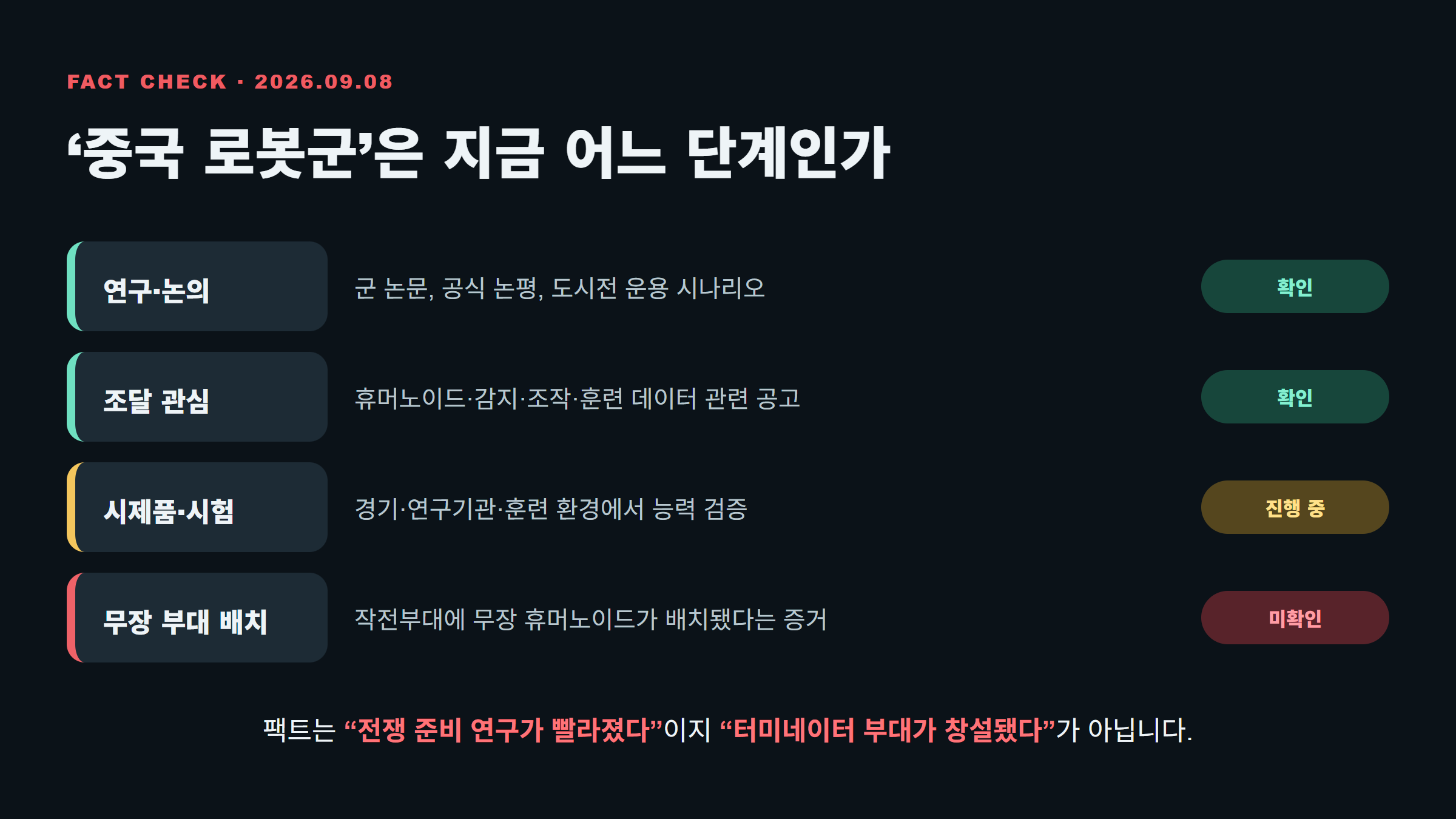 중국의 휴머노이드 군사 활용이 연구·조달 관심·시험 단계에 있고 무장 작전부대 배치는 확인되지 않았음을 구분한 도표.