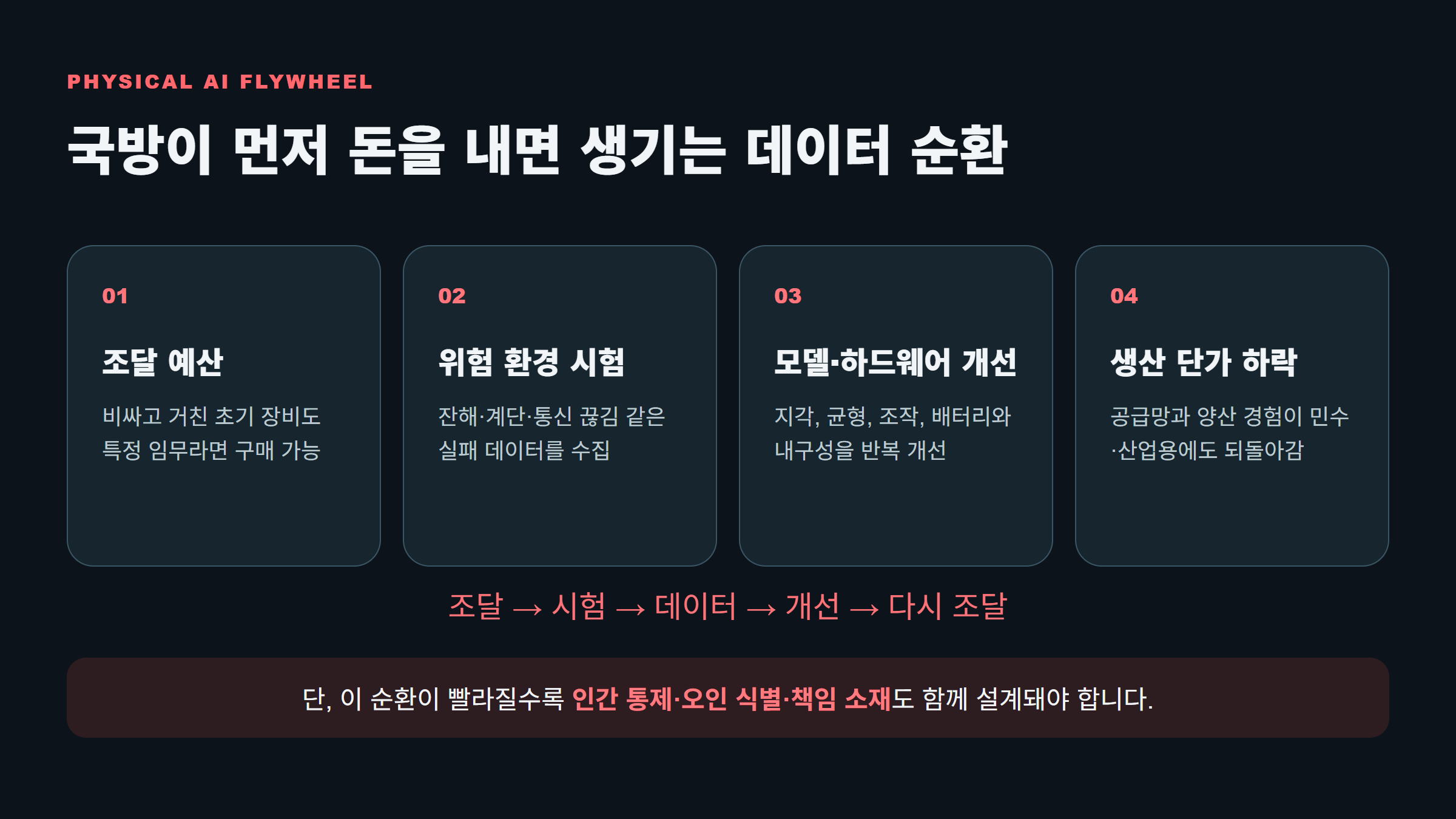 국방 조달과 위험 환경 시험이 Physical AI 데이터, 하드웨어 개선과 생산 단가 하락으로 이어질 가능성을 설명한 순환 도표.