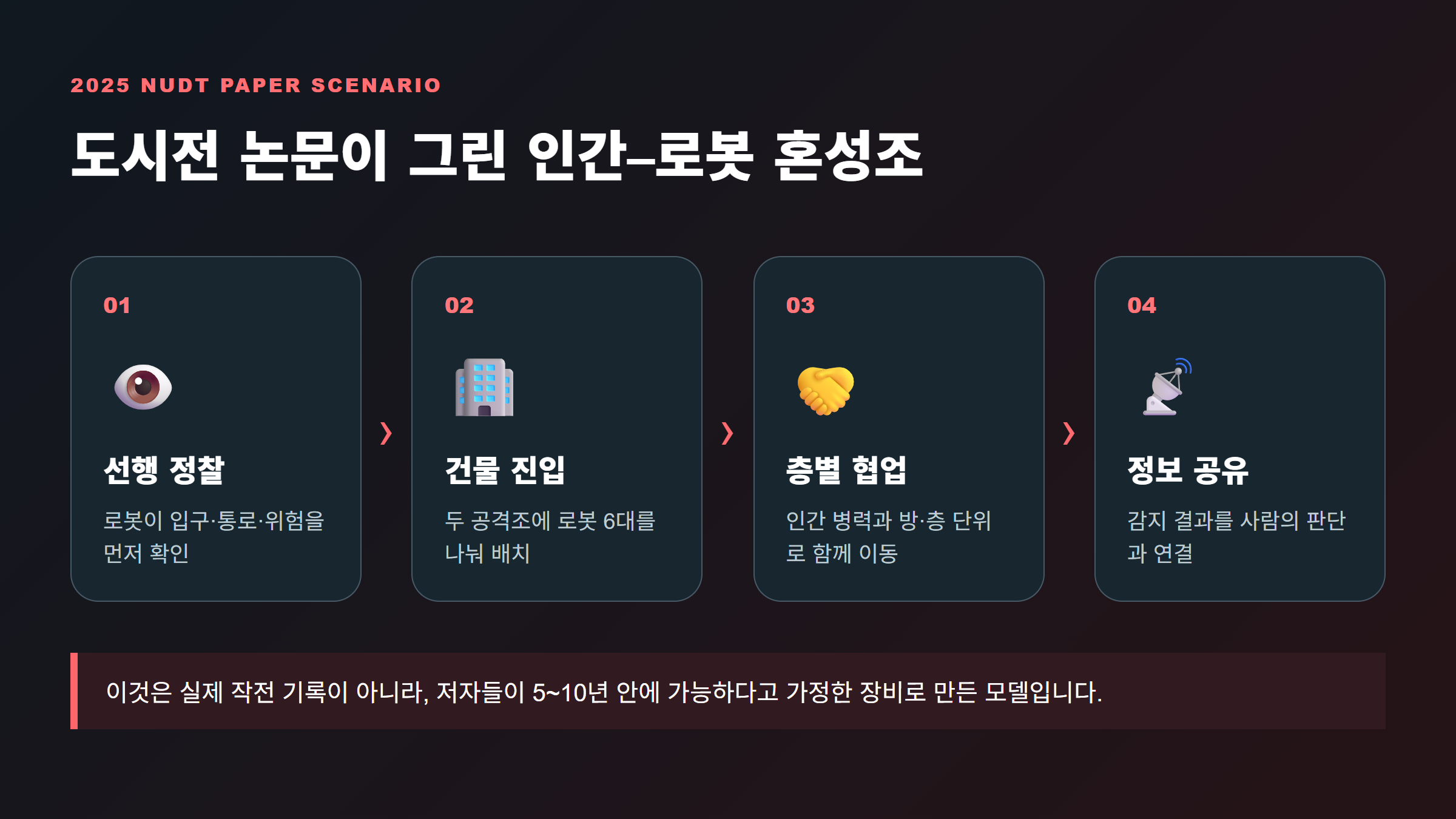 국방과학기술대학 연구진이 가정한 인간과 로봇의 도시전 혼성조 운용 순서를 설명한 도표.