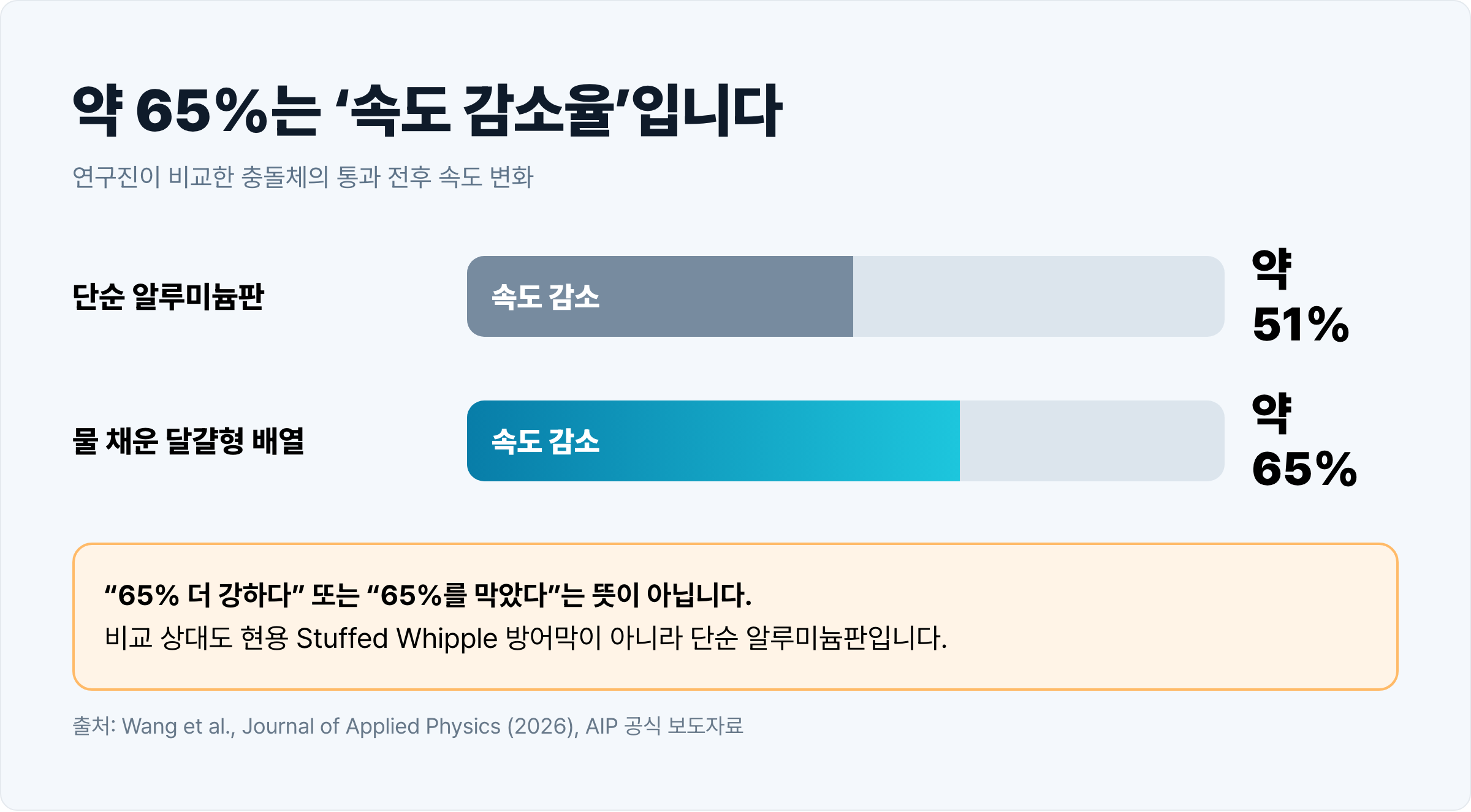 단순 알루미늄판의 약 51%와 물을 채운 달걀형 배열의 약 65% 충돌체 속도 감소율을 비교한 도표.