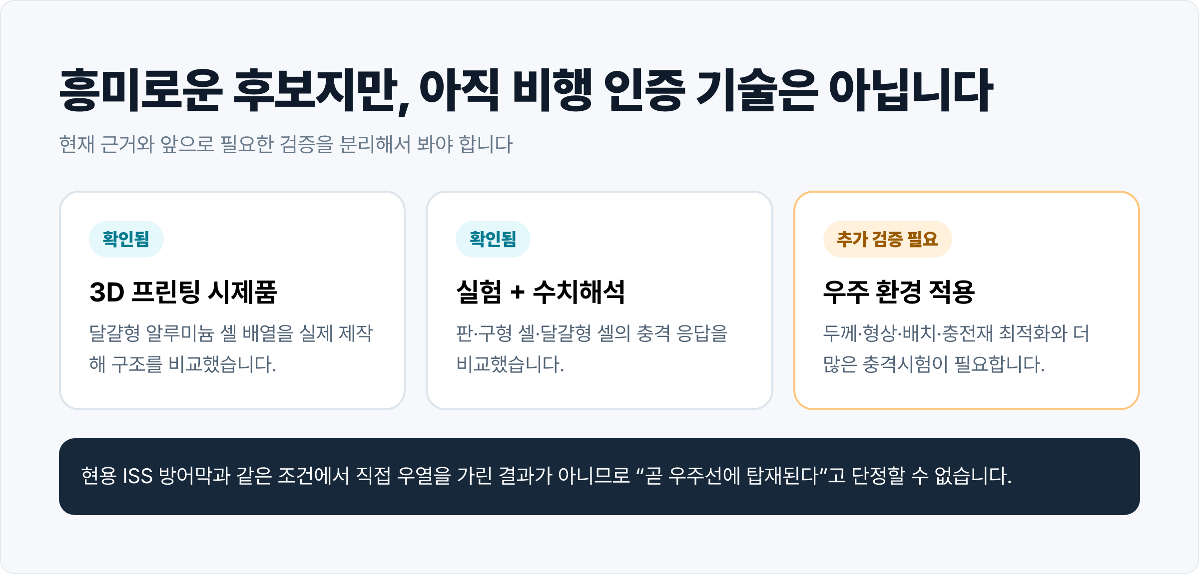 3D 프린팅과 실험·수치해석으로 확인된 단계와 실제 우주 환경 적용 전 추가 검증 단계를 구분한 도표.