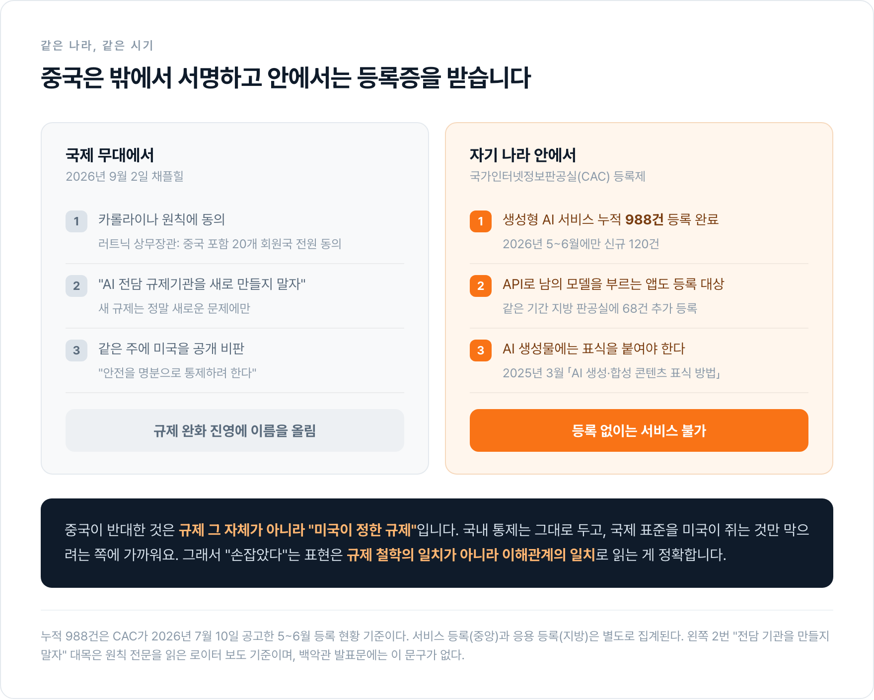 중국의 국제 무대 입장과 국내 규제를 나란히 놓은 대조표. 왼쪽은 카롤라이나 원칙 동의와 미국 비판, 오른쪽은 CAC 등록제 누적 988건과 생성물 표식 의무로 등록 없이는 서비스가 불가하다.