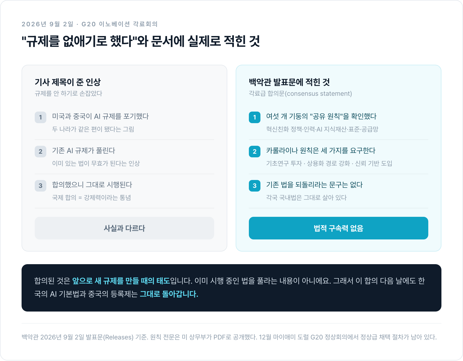 기사 제목이 준 인상과 백악관 발표문에 실제로 적힌 것을 나란히 놓은 대조표. 왼쪽은 규제 포기·기존 법 무효·즉시 시행이라는 인상, 오른쪽은 여섯 기둥의 공유 원칙 확인·세 가지 요구·기존 법 유지이며 법적 구속력이 없다.