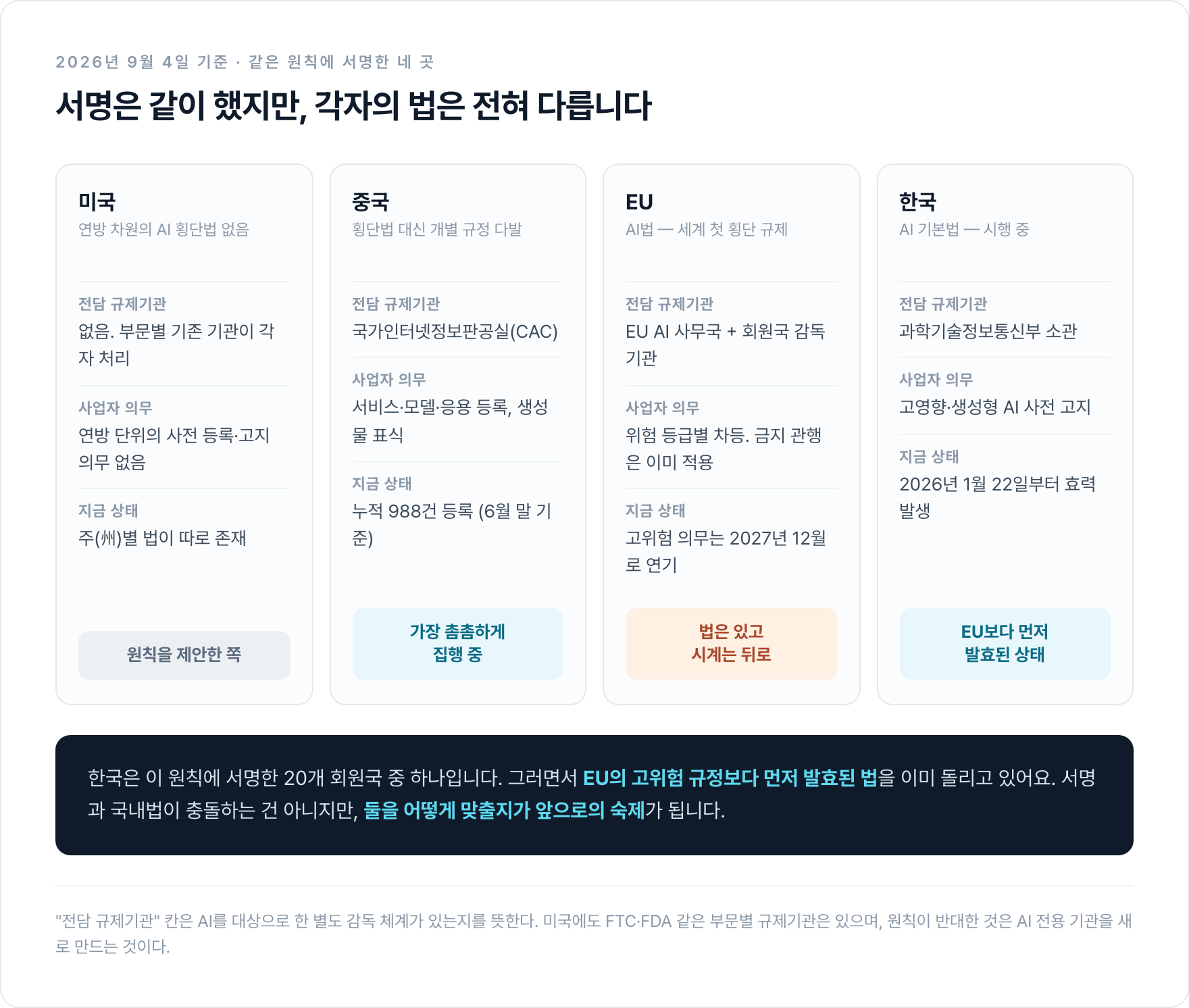 미국·중국·EU·한국 네 관할권의 AI 규제 비교표. 미국은 연방 횡단법과 전담기관이 없고, 중국은 CAC 등록제로 누적 988건을 집행 중이며, EU는 법은 있으나 고위험 의무를 2027년 12월로 연기했고, 한국은 2026년 1월 22일부터 효력이 발생한 상태다.