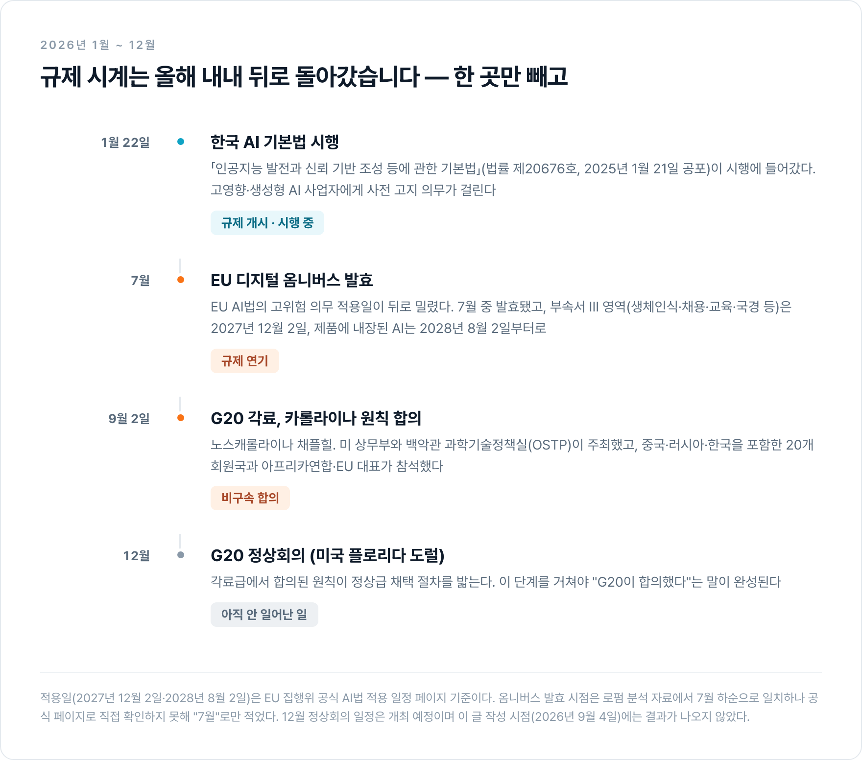 2026년 한 해의 AI 규제 일정 타임라인. 1월 22일 한국 AI 기본법 시행, 7월 EU 디지털 옴니버스 발효로 고위험 의무가 2027년 12월로 연기, 9월 2일 G20 카롤라이나 원칙 비구속 합의, 12월 G20 정상회의 채택 절차 예정.