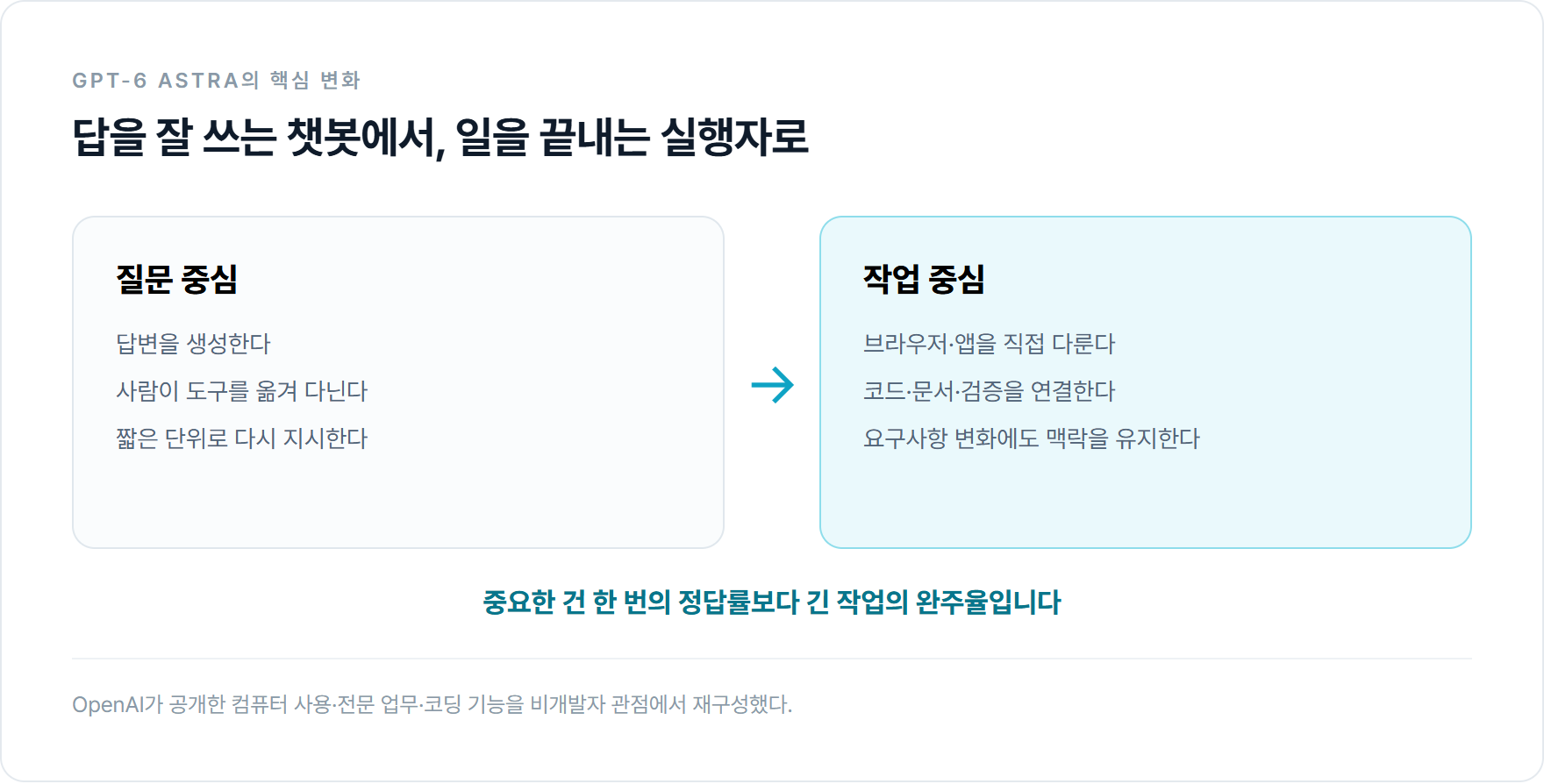 질문에 답하는 챗봇에서 브라우저·코드·문서·검증을 잇는 실행자로 바뀌는 GPT-6 Astra의 핵심 변화를 비교한 도표.