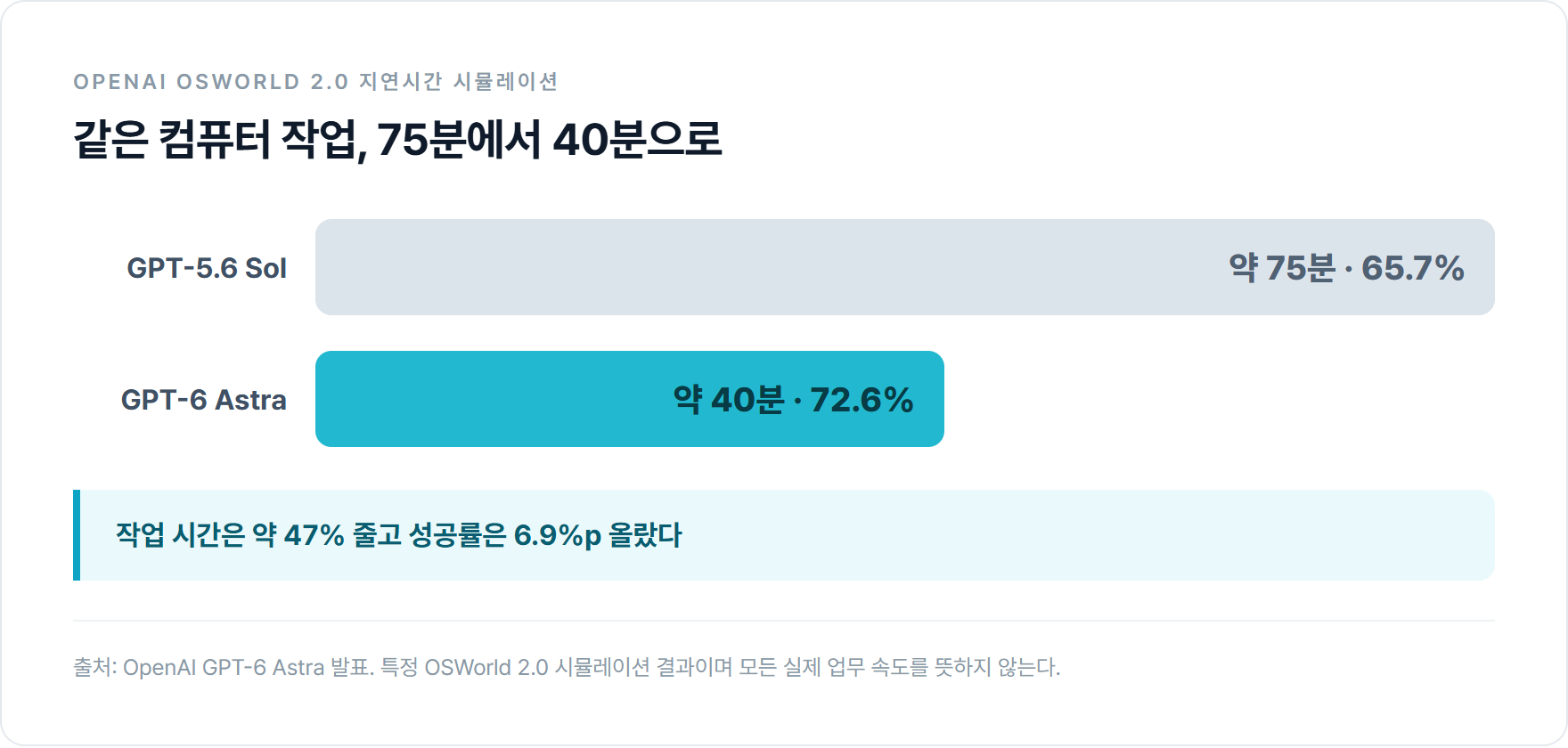 OSWorld 2.0 시뮬레이션에서 GPT-5.6 Sol의 약 75분·65.7%와 GPT-6 Astra의 약 40분·72.6%를 비교한 도표.