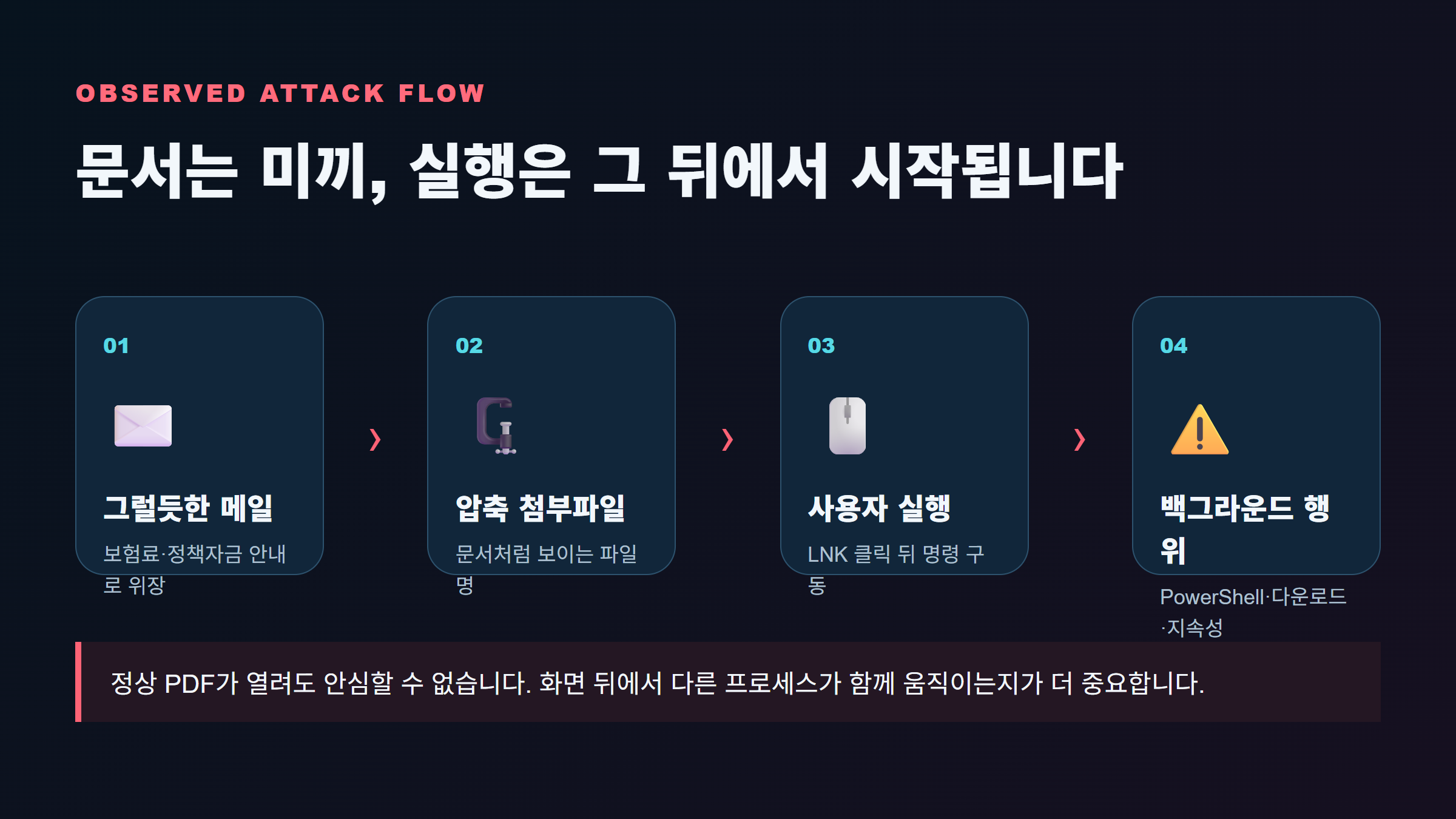 그럴듯한 메일에서 압축파일과 LNK 실행을 거쳐 백그라운드 악성 행위로 이어지는 공격 흐름 설명 도표.