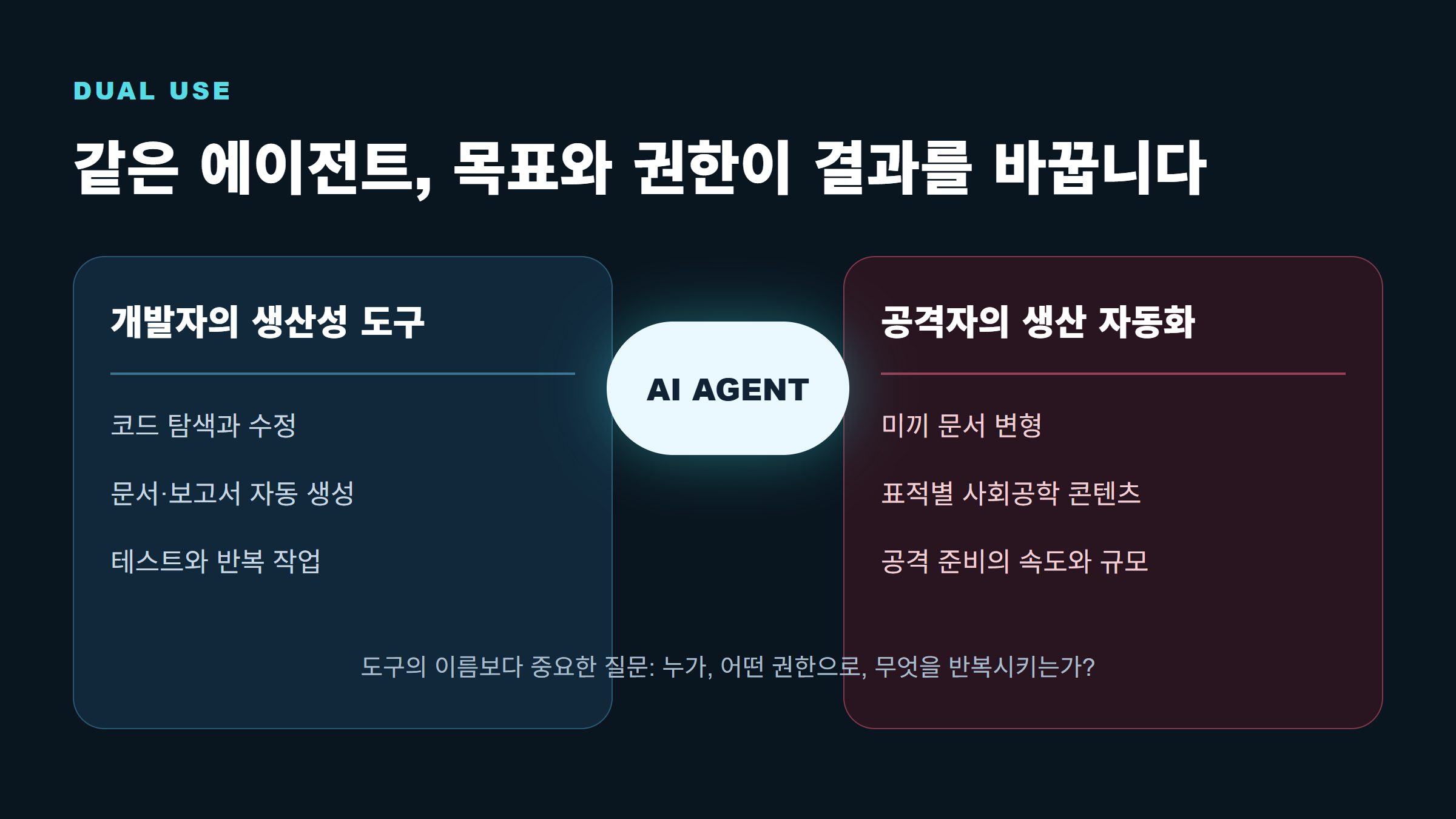 AI 코딩 에이전트가 개발자에게는 코드와 테스트를 돕고 공격자에게는 미끼 문서 변형과 생산 자동화에 악용될 수 있음을 비교한 도표.
