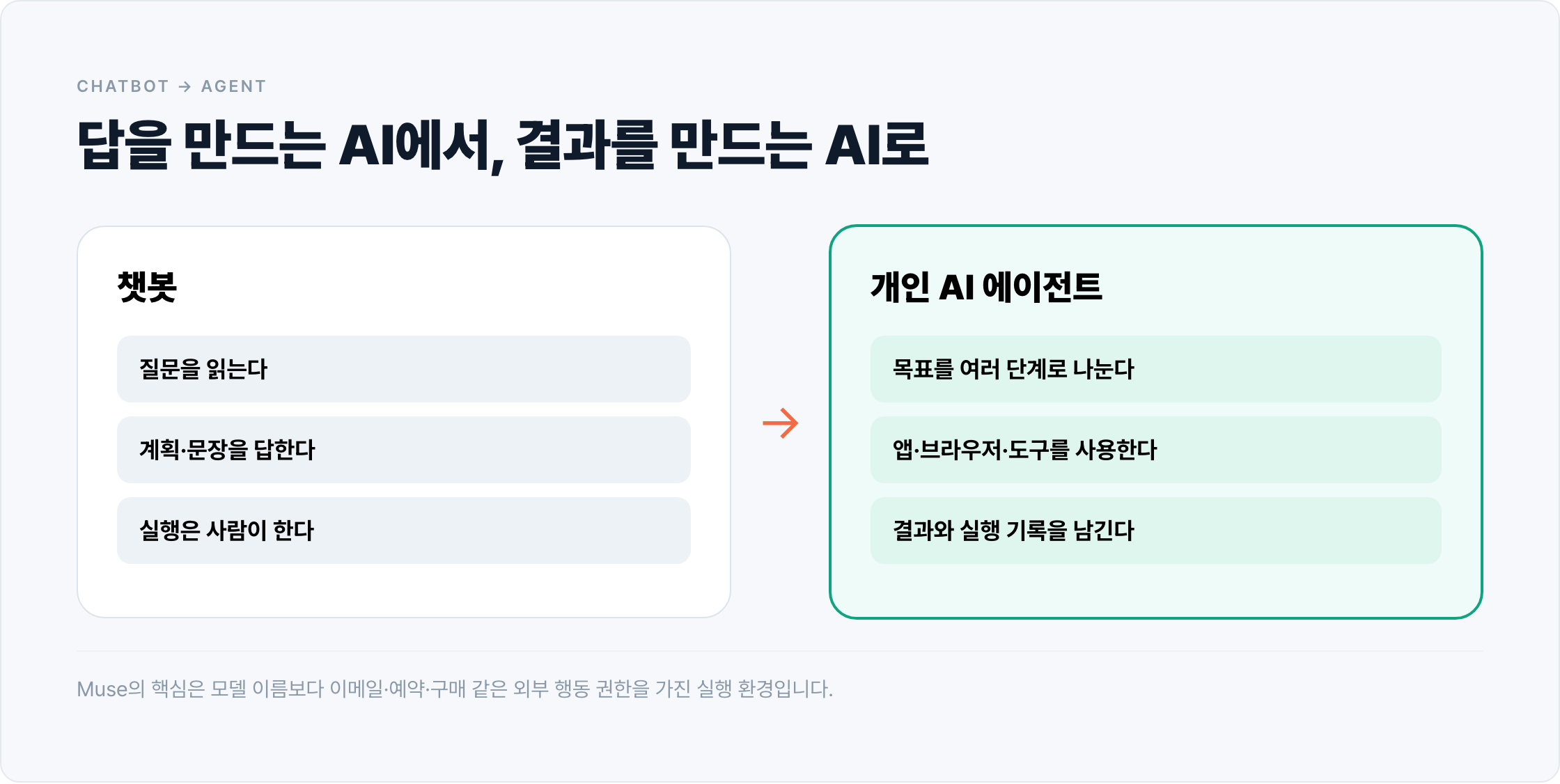 질문에 답하고 실행은 사람에게 남기는 챗봇과 목표를 나누고 앱과 도구를 사용해 결과를 만드는 AI 에이전트를 비교한 도표.