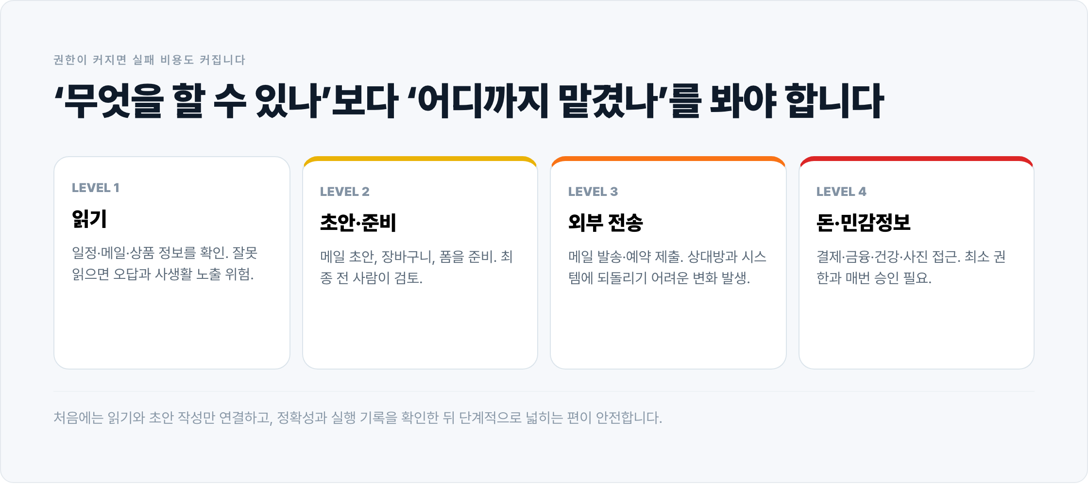 읽기, 초안 준비, 외부 전송, 결제·민감정보 접근으로 갈수록 AI 에이전트의 실패 비용이 커지는 권한 단계표.