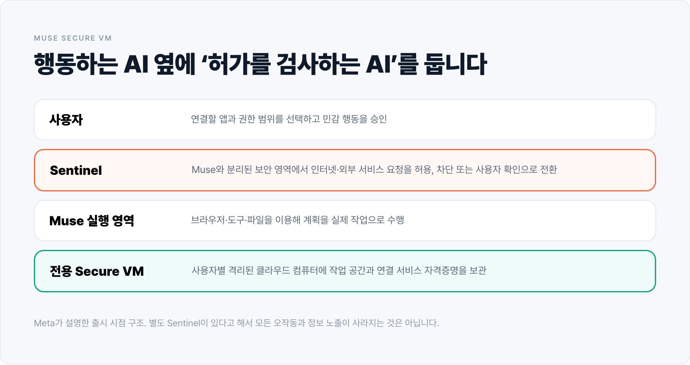 Muse 실행 영역과 분리된 Sentinel이 인터넷 및 연결 서비스 요청을 검사하고 사용자 승인을 요구하는 보안 구조를 설명한 도표.