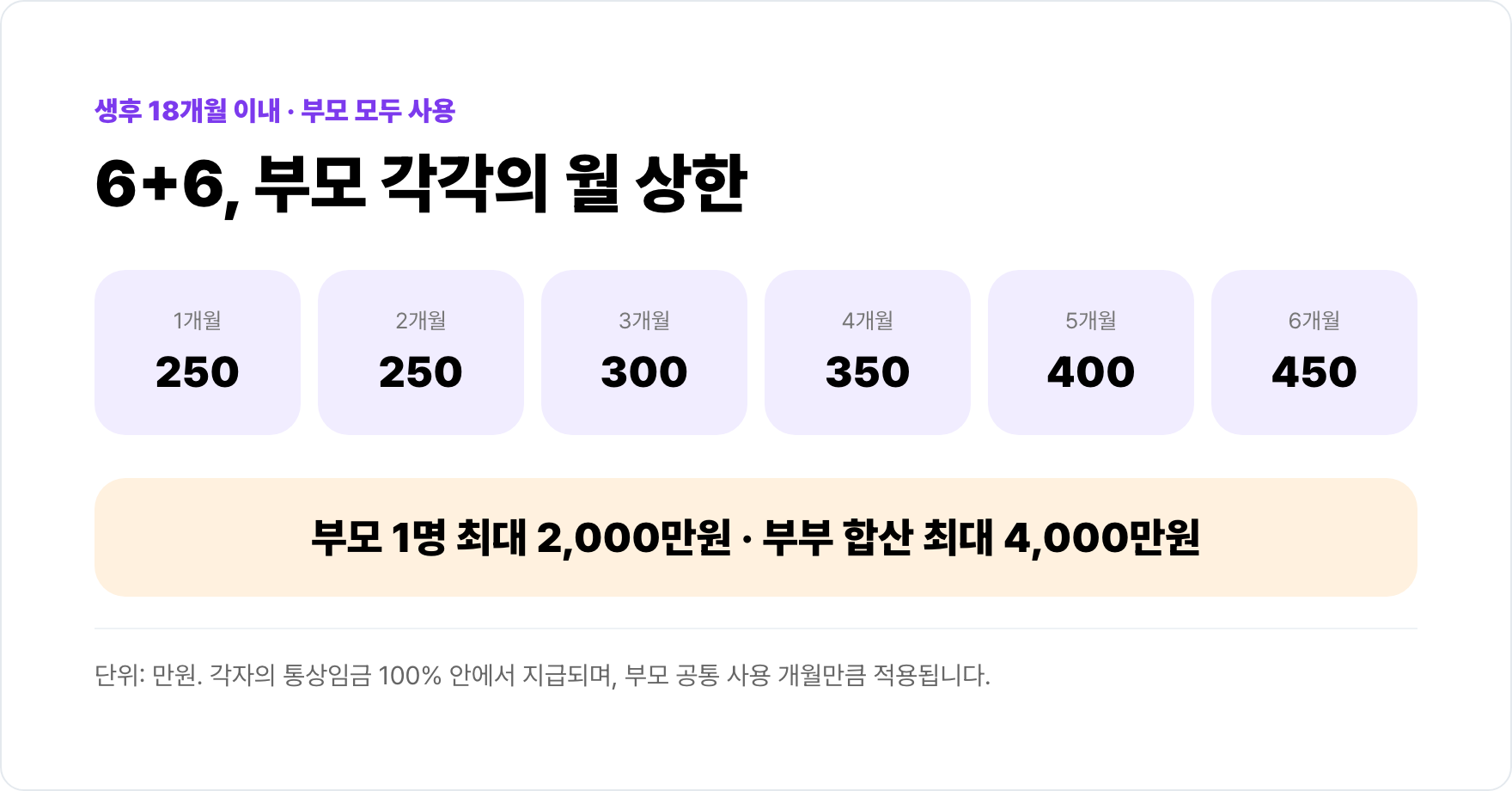 6+6 부모육아휴직제의 부모 1인당 월별 상한과 부부 합산 최대 4천만 원을 보여주는 도표.