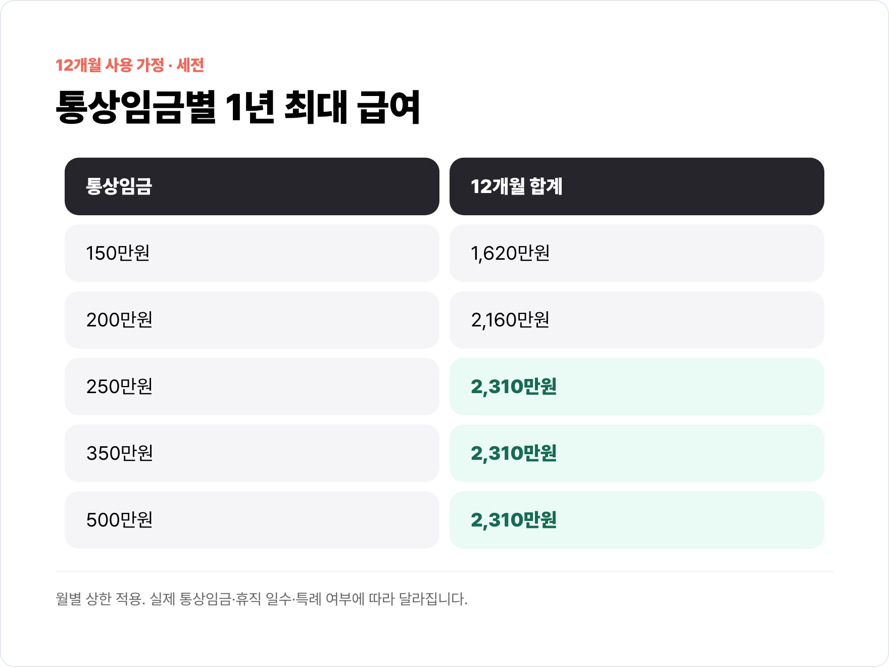 통상임금 150만 원부터 500만 원까지 일반 육아휴직 12개월 급여 합계를 비교한 표.