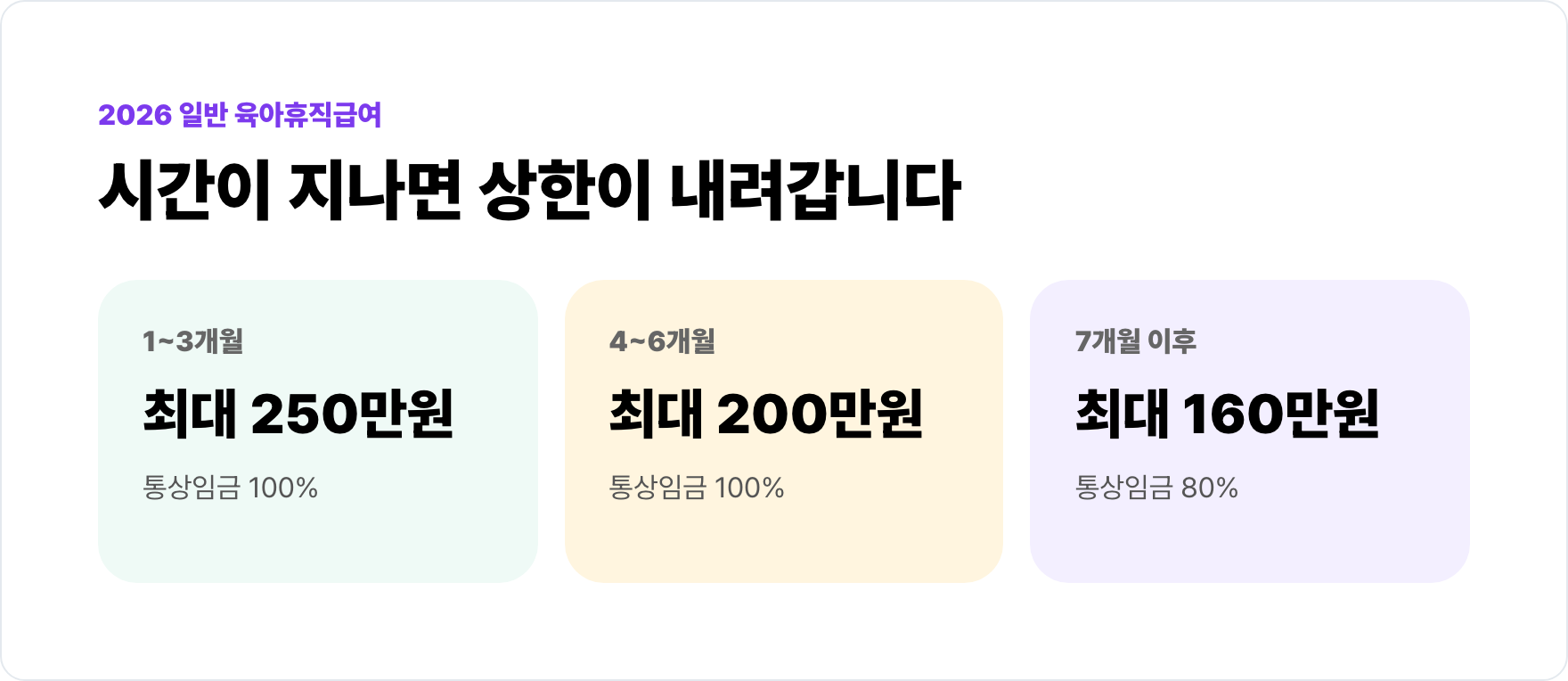 일반 육아휴직급여가 13개월 250만 원, 46개월 200만 원, 7개월 이후 160만 원 상한으로 바뀌는 도표.