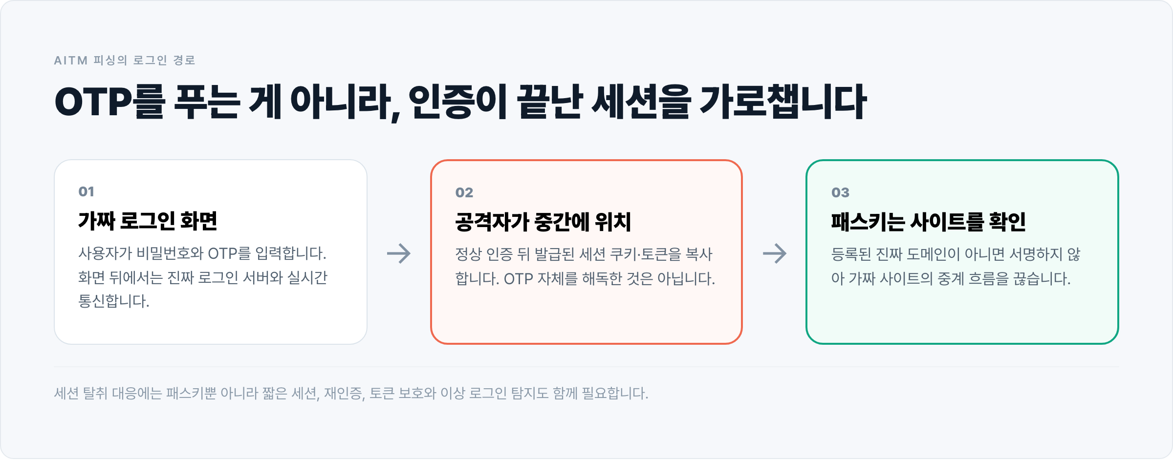 가짜 로그인 화면과 공격자 중계 서버를 거쳐 인증 세션이 탈취되는 흐름, 패스키가 등록 도메인이 아닌 사이트에서 이를 차단하는 과정을 설명한 도표.