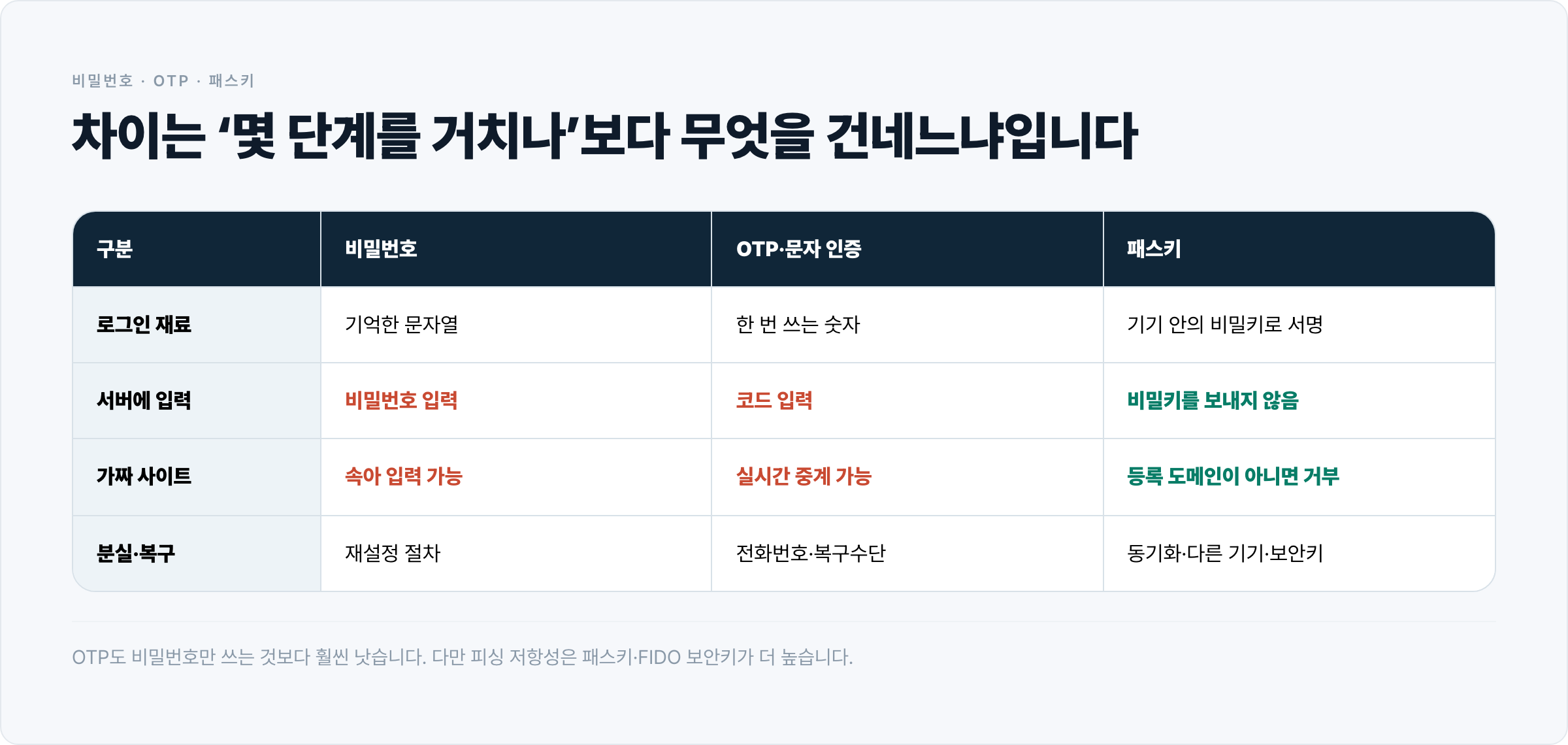 비밀번호, OTP·문자 인증, 패스키가 로그인 재료와 서버 입력, 가짜 사이트 대응, 분실 복구에서 어떻게 다른지 비교한 표.