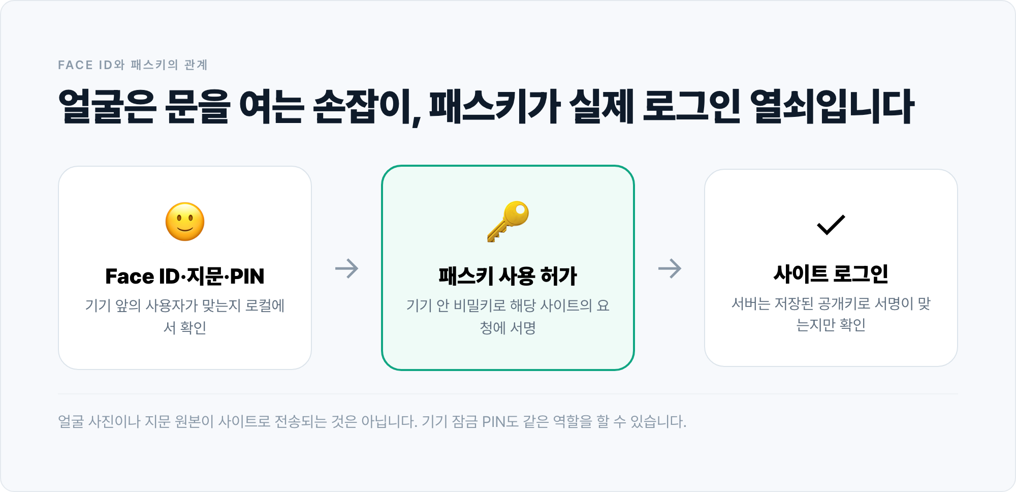 Face ID·지문·PIN이 기기에서 사용자를 확인하고, 패스키가 사이트 요청에 서명해 로그인을 완료하는 관계를 설명한 도표.