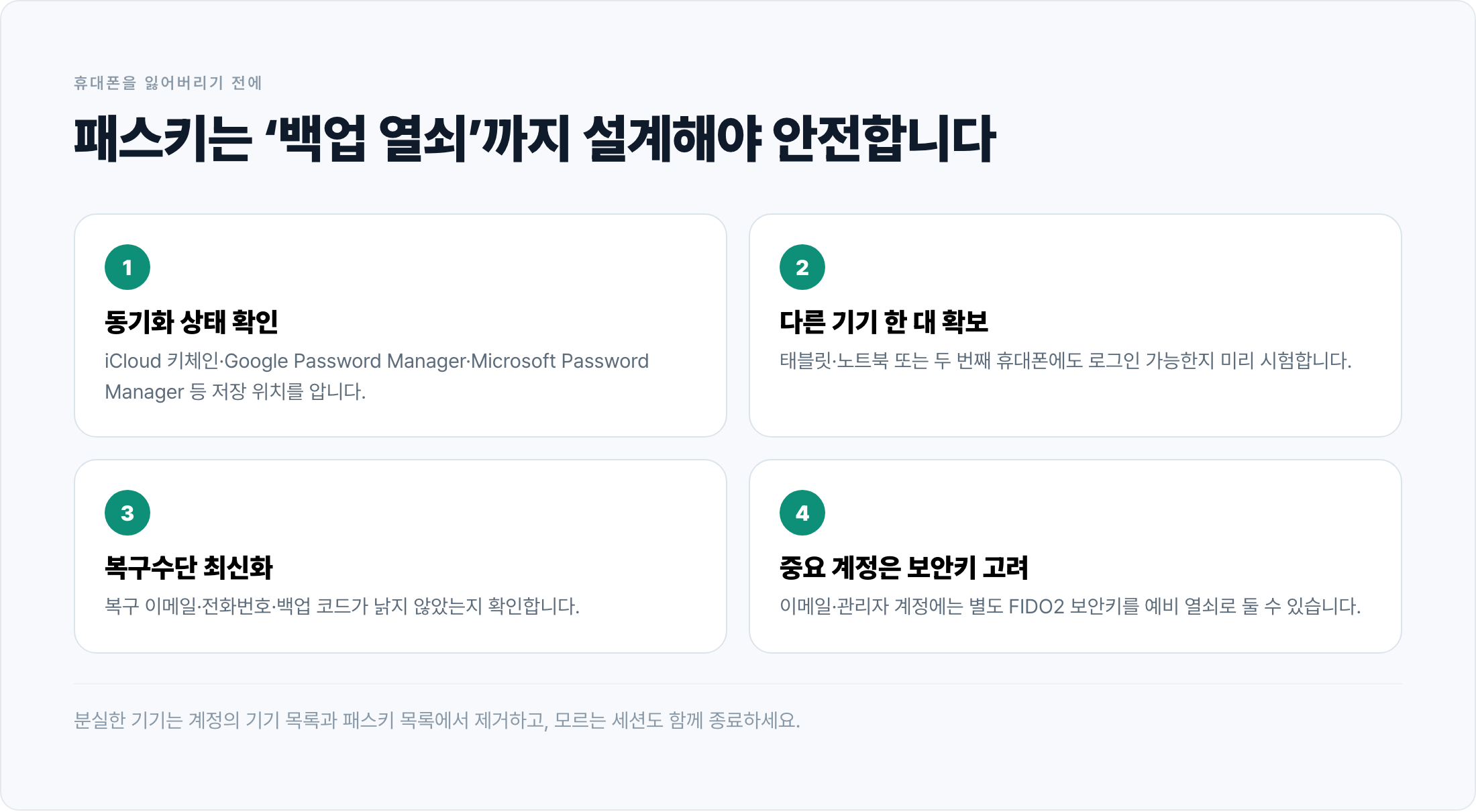 동기화 상태, 다른 기기, 복구수단, FIDO2 보안키를 패스키 백업 열쇠로 준비하는 방법을 정리한 도표.