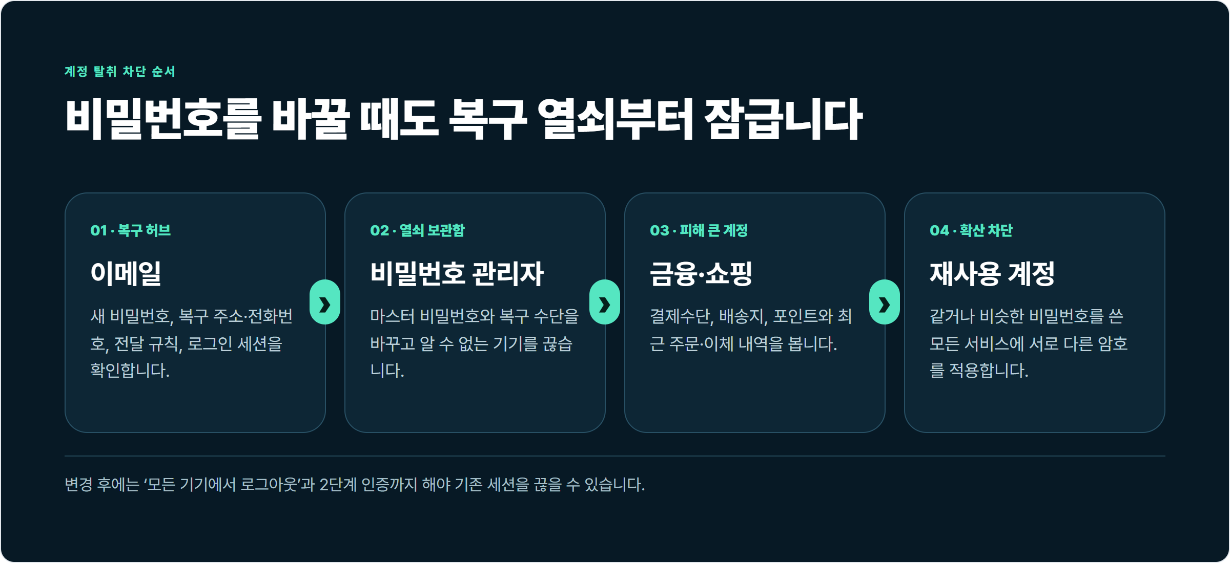 이메일, 비밀번호 관리자, 금융·쇼핑, 재사용 계정 순서로 복구 열쇠부터 잠그는 계정 탈취 차단 순서.