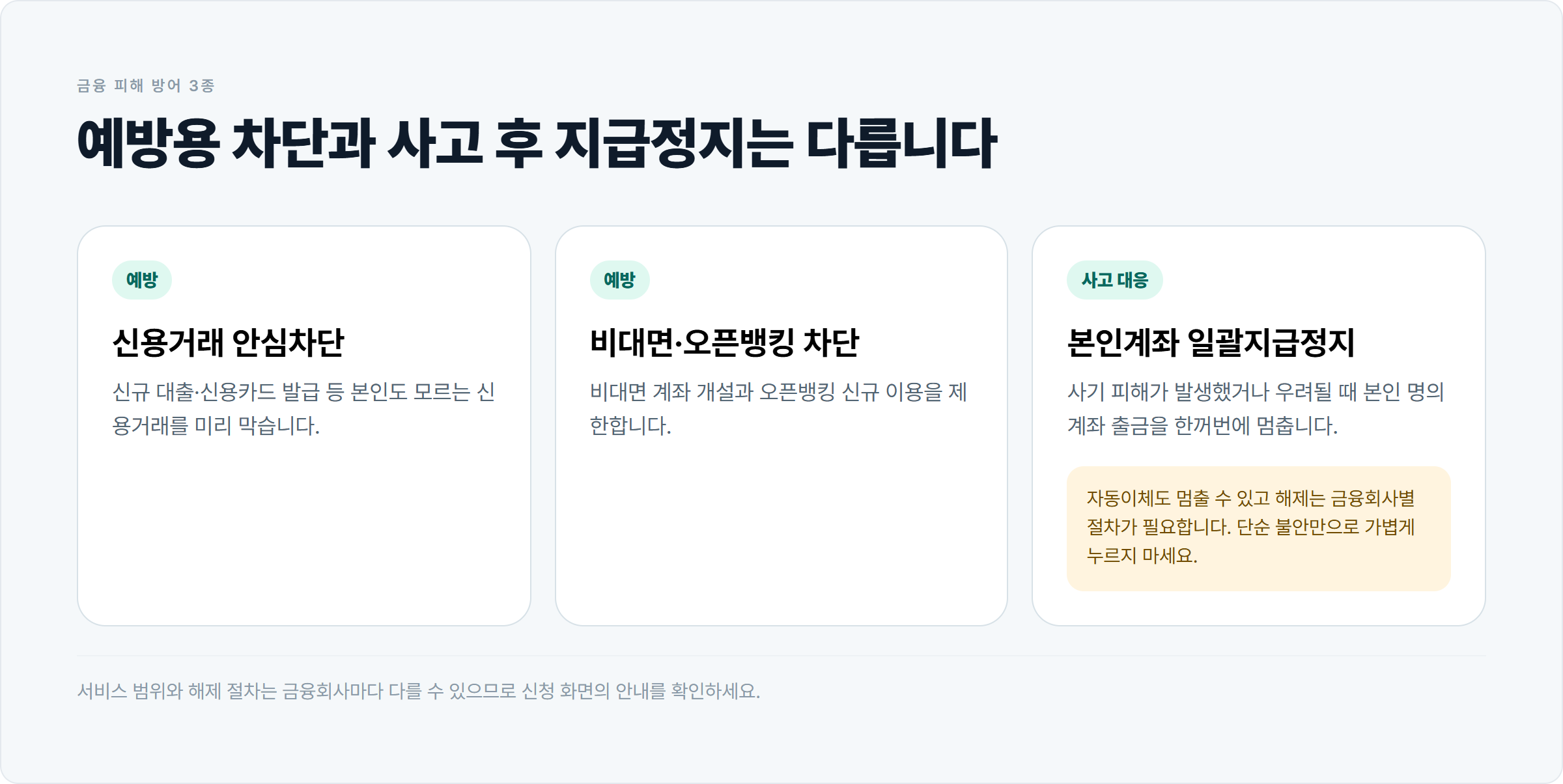 신용거래 안심차단과 비대면·오픈뱅킹 차단은 예방용이고, 본인계좌 일괄지급정지는 사기 발생 또는 우려 시 쓰는 사고 대응이라는 차이.