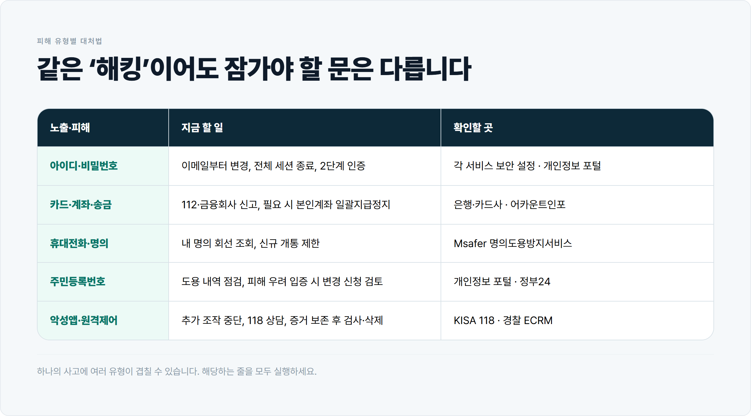 아이디·비밀번호, 카드·계좌, 휴대전화·명의, 주민등록번호, 악성앱·원격제어로 피해를 나눠 지금 할 일과 확인할 공식 서비스를 연결한 표.