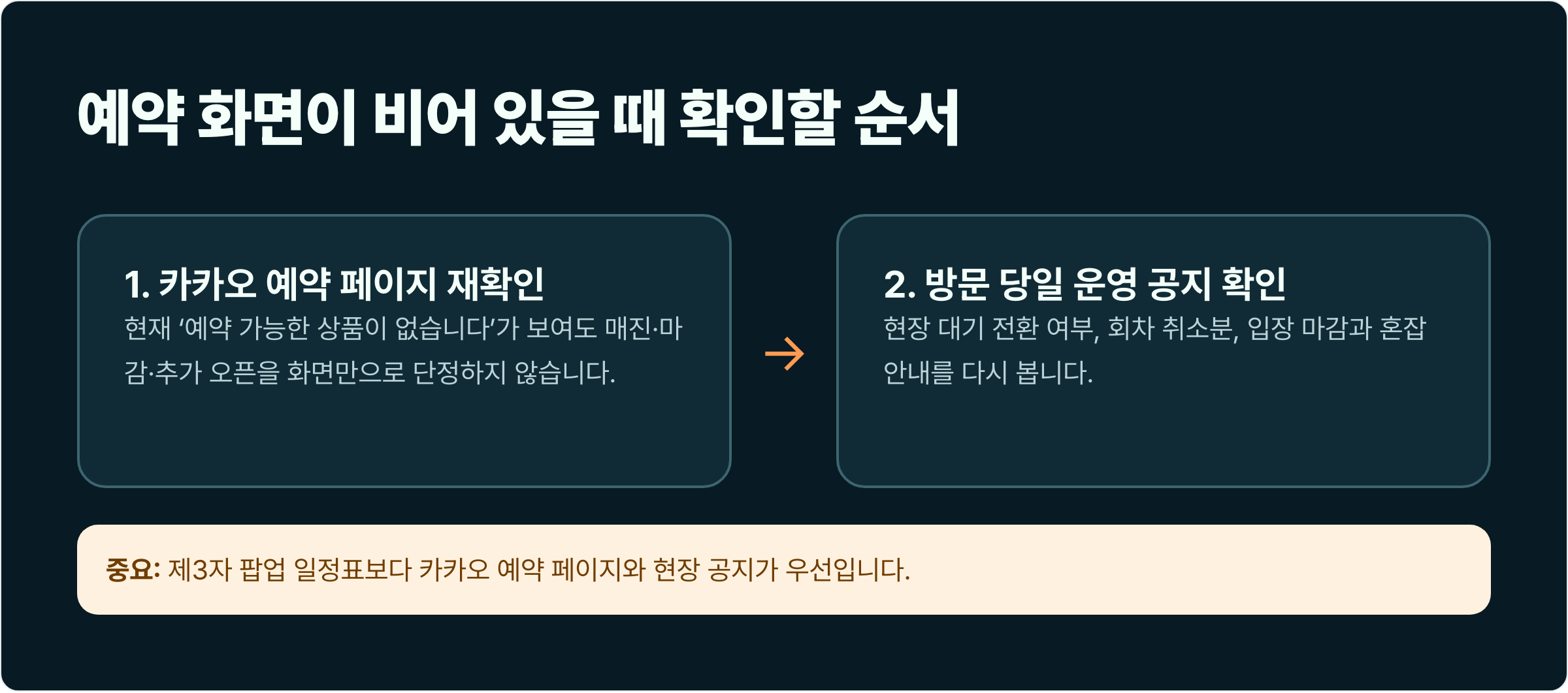 카카오 예약 페이지의 현재 상태를 매진으로 단정하지 않고 공식 공지를 재확인하라고 안내하는 흐름도.