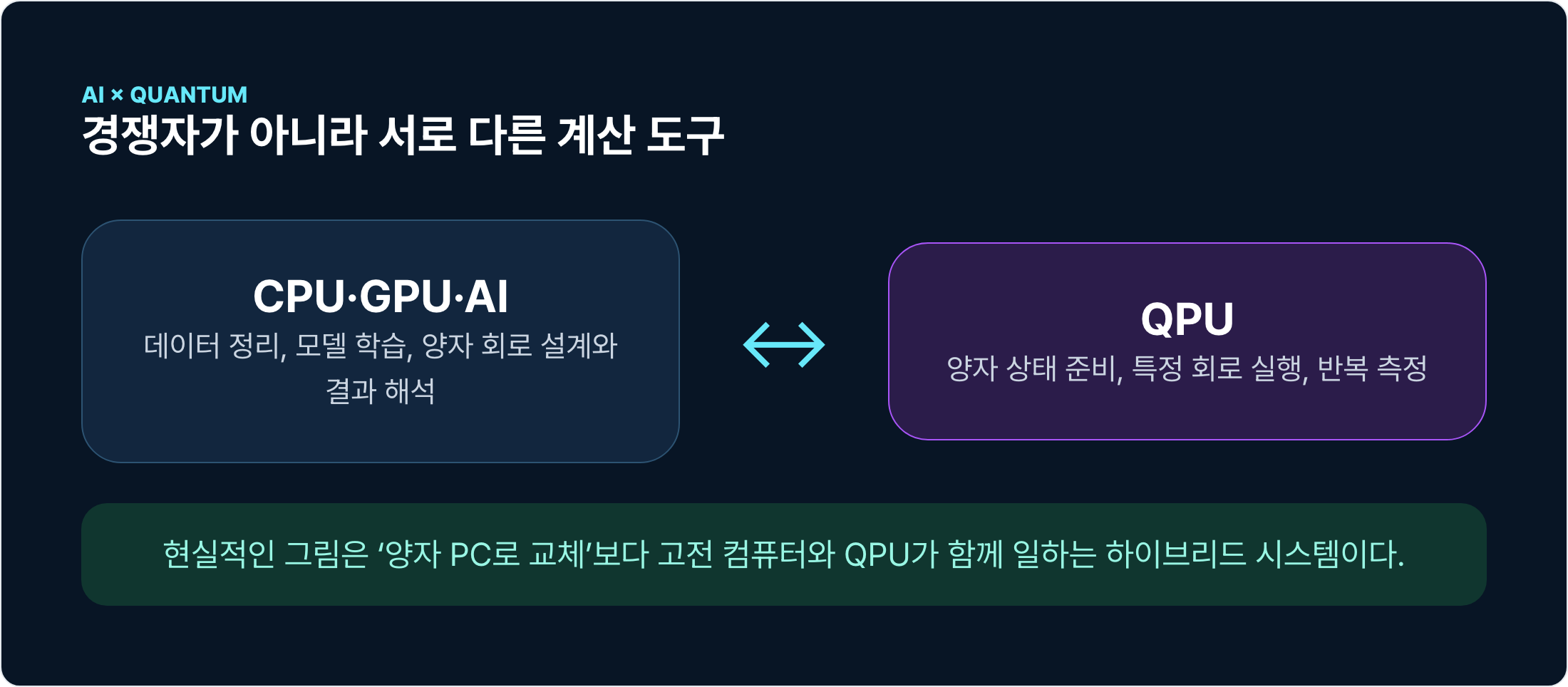 CPU와 GPU 및 AI가 데이터 처리와 회로 설계를 맡고 QPU가 특정 양자 회로를 실행하는 하이브리드 관계도.