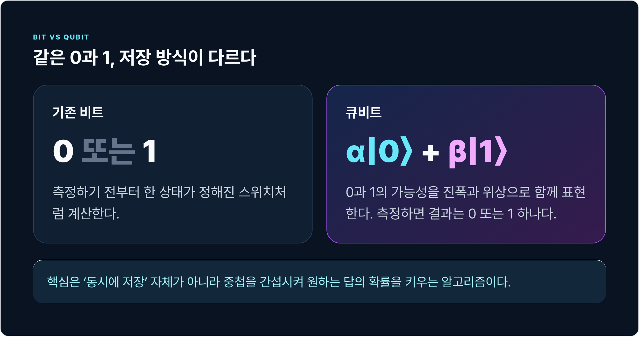 기존 비트는 0 또는 1 한 상태이고 큐비트는 0과 1의 가능성을 진폭과 위상으로 표현한다는 비교 도표.