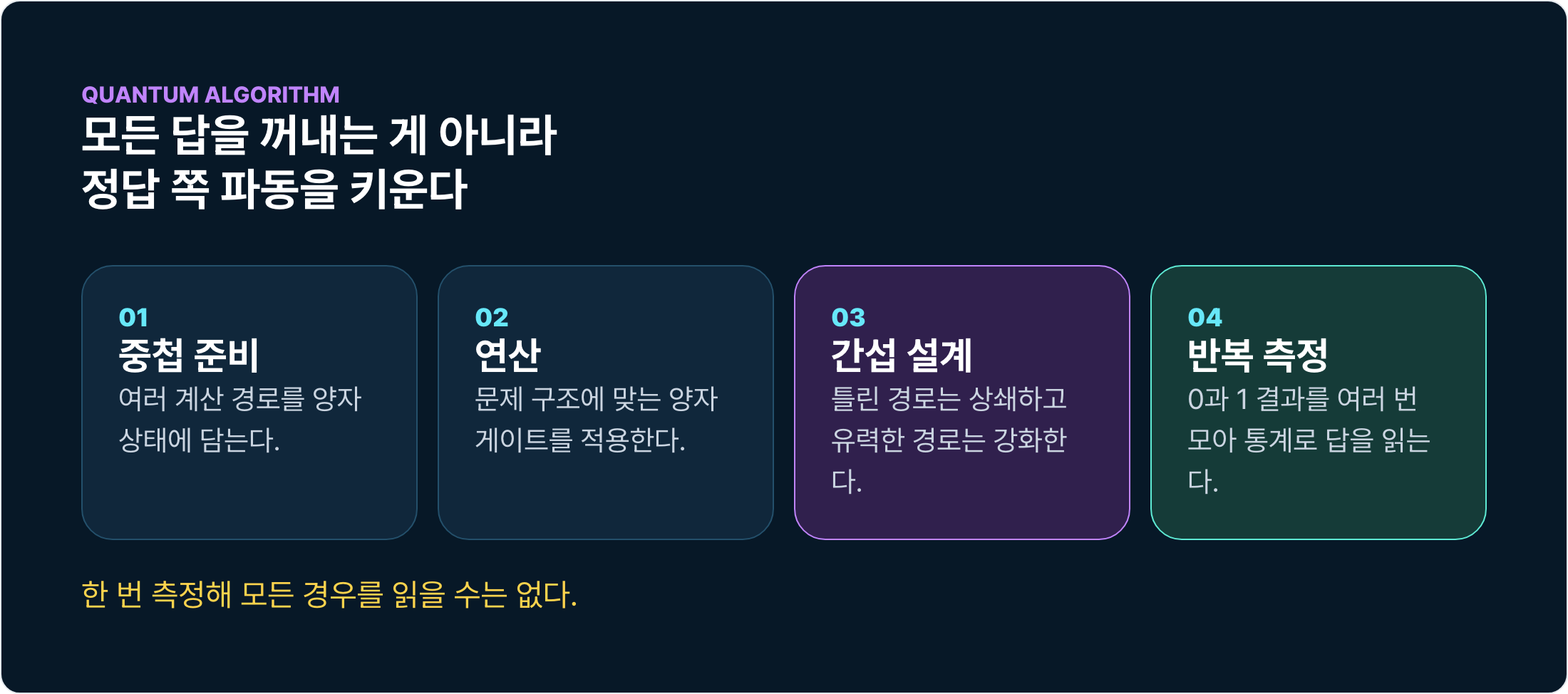 양자 알고리즘이 중첩을 준비하고 연산과 간섭을 거쳐 유력한 답을 반복 측정하는 과정을 설명한 도표.