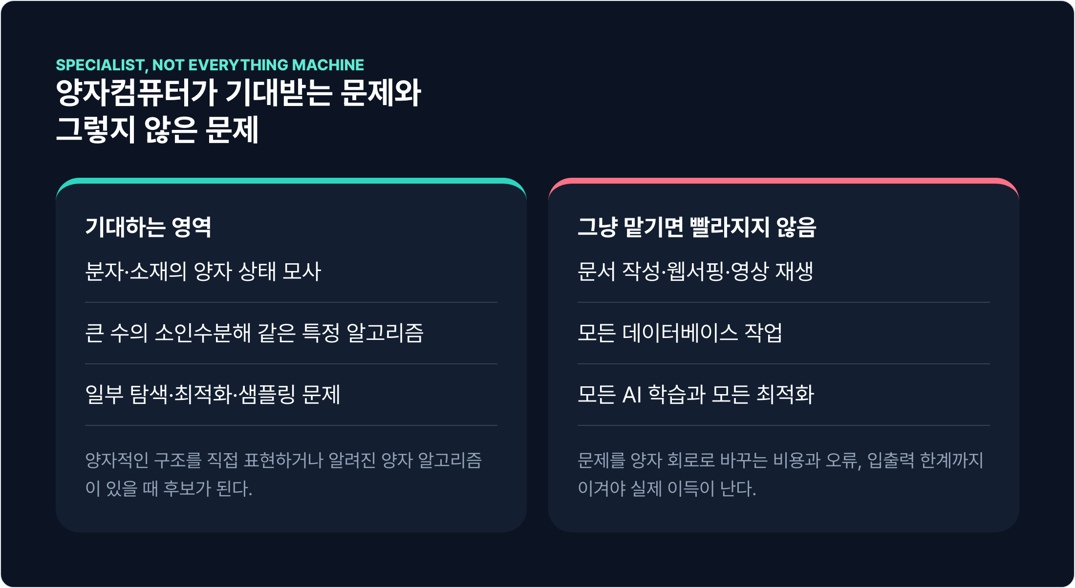 분자와 소재 모사·일부 암호 알고리즘·탐색 최적화는 후보지만 문서 작성과 모든 AI 작업이 자동으로 빨라지는 것은 아니라는 도표.