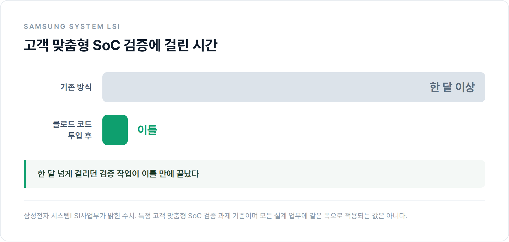 클로드 코드 투입 전후 SoC 검증 소요 시간 비교 — 한 달 이상에서 이틀로