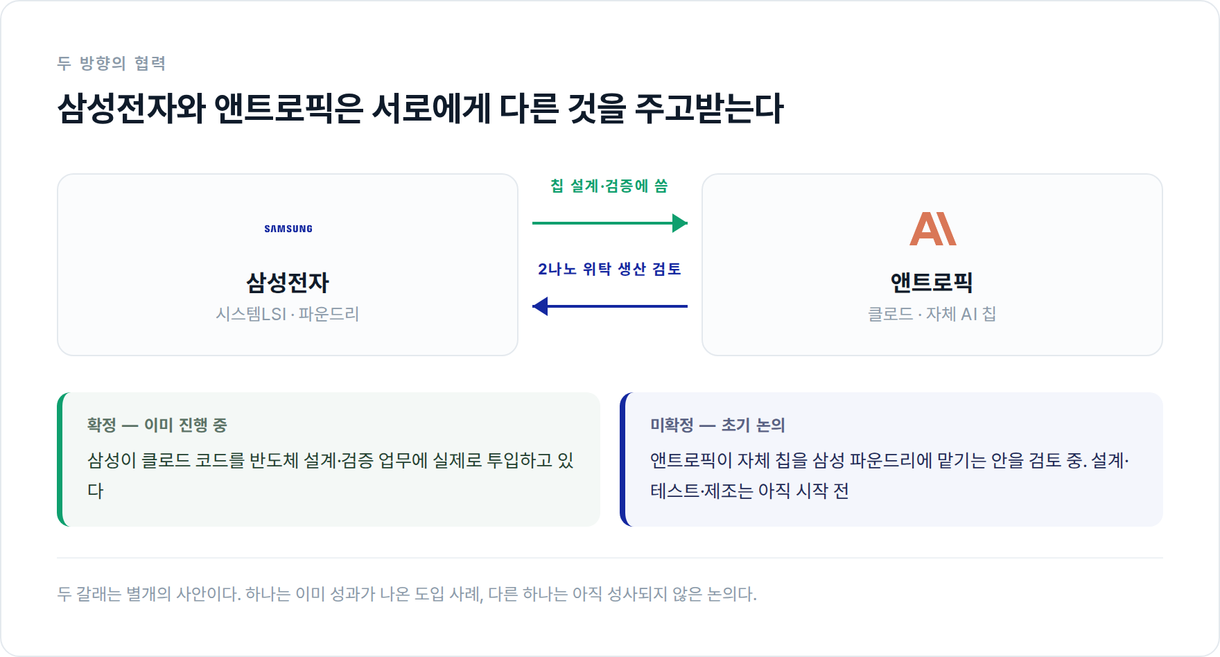 삼성전자와 앤트로픽의 두 방향 협력 관계도